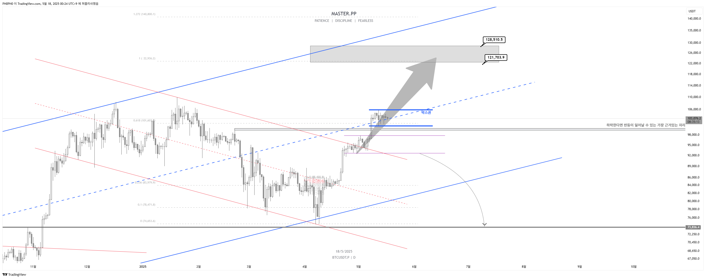 OKX:BTCUSDT.P Chart Image by PH0PH0