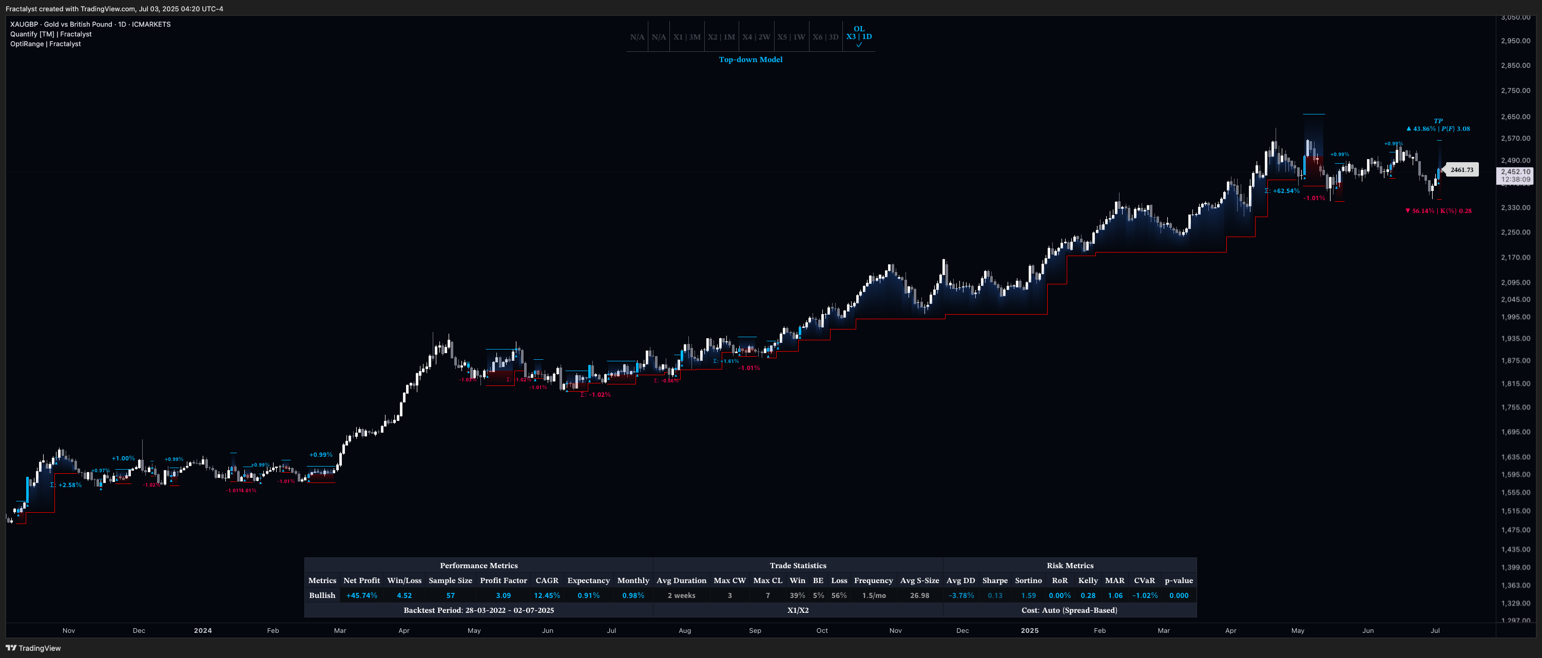 ICMARKETS:XAUGBP Obraz wykresu od Fractalyst