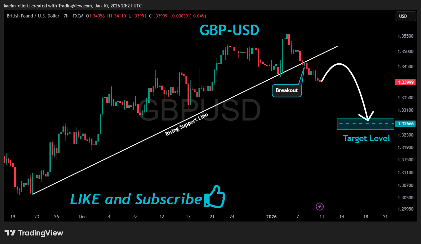 FX:GBPUSD Chart Image by kacim_elloitt