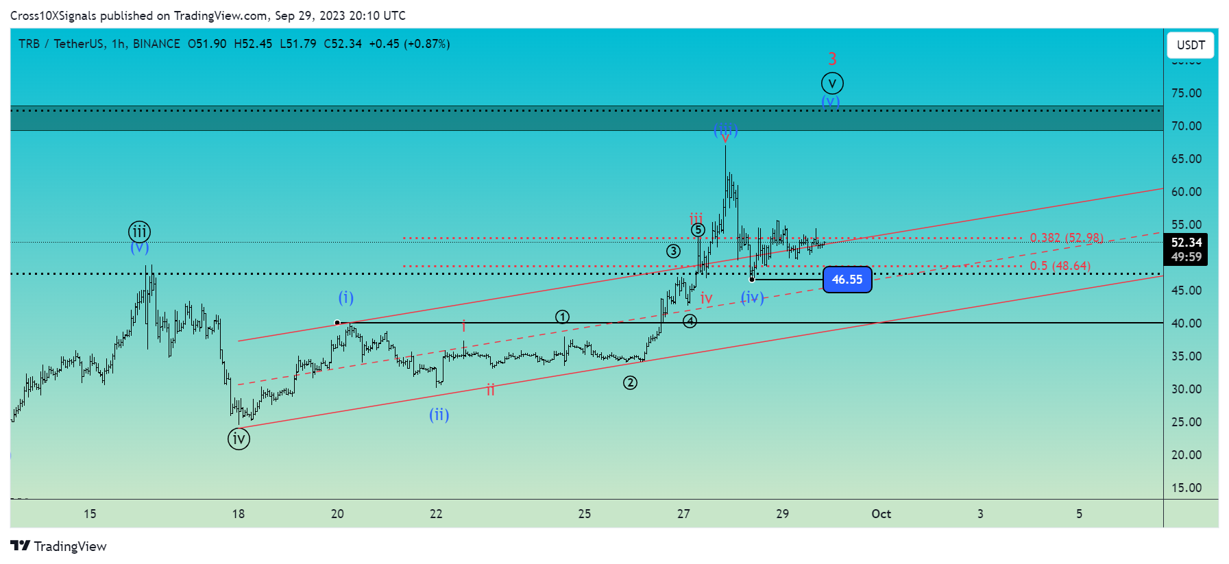BINANCE:TRBUSDT Chartbild von Cross10XSignals