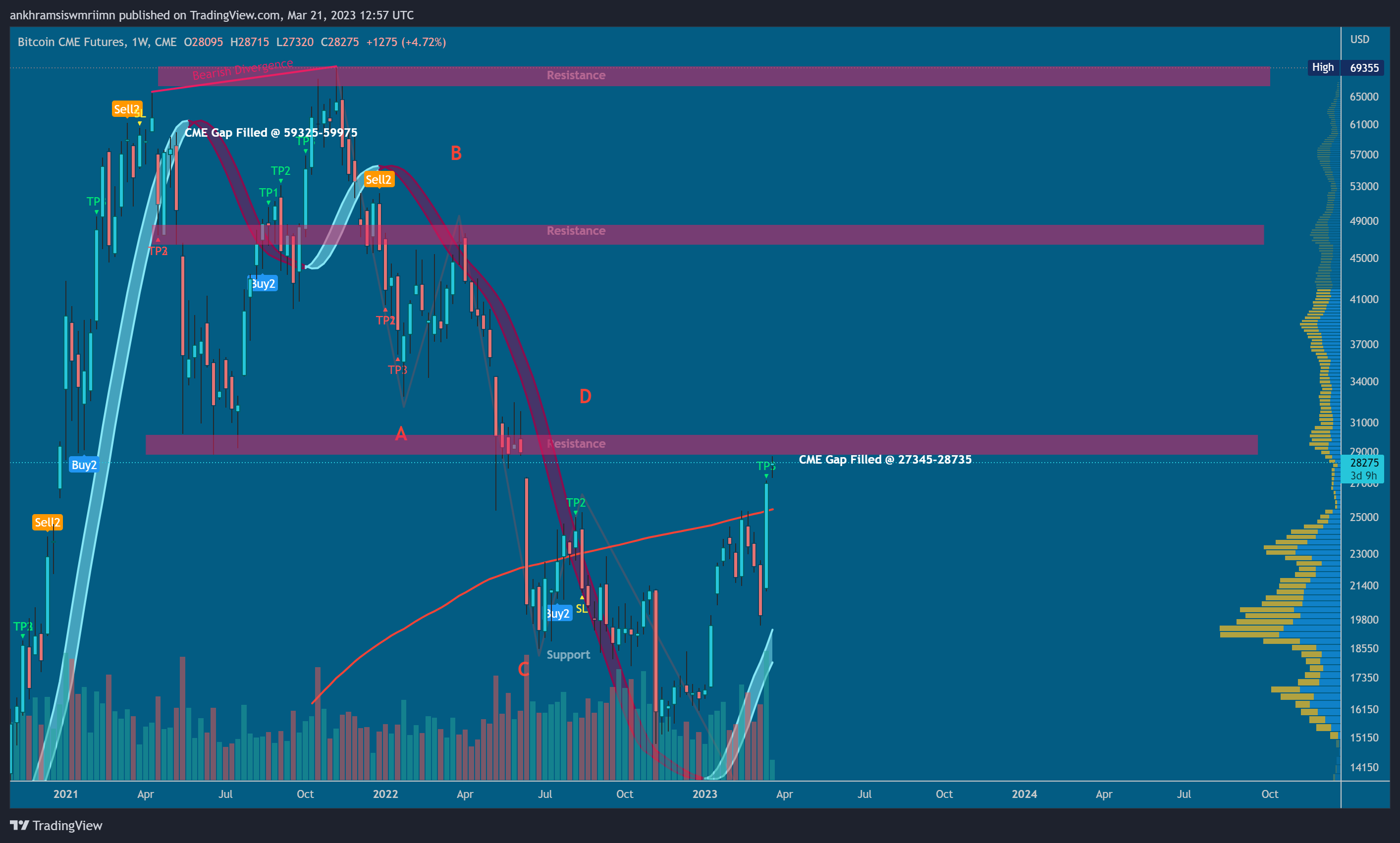 CME:BTC1! Chart Image by ankhramsiswmriimn