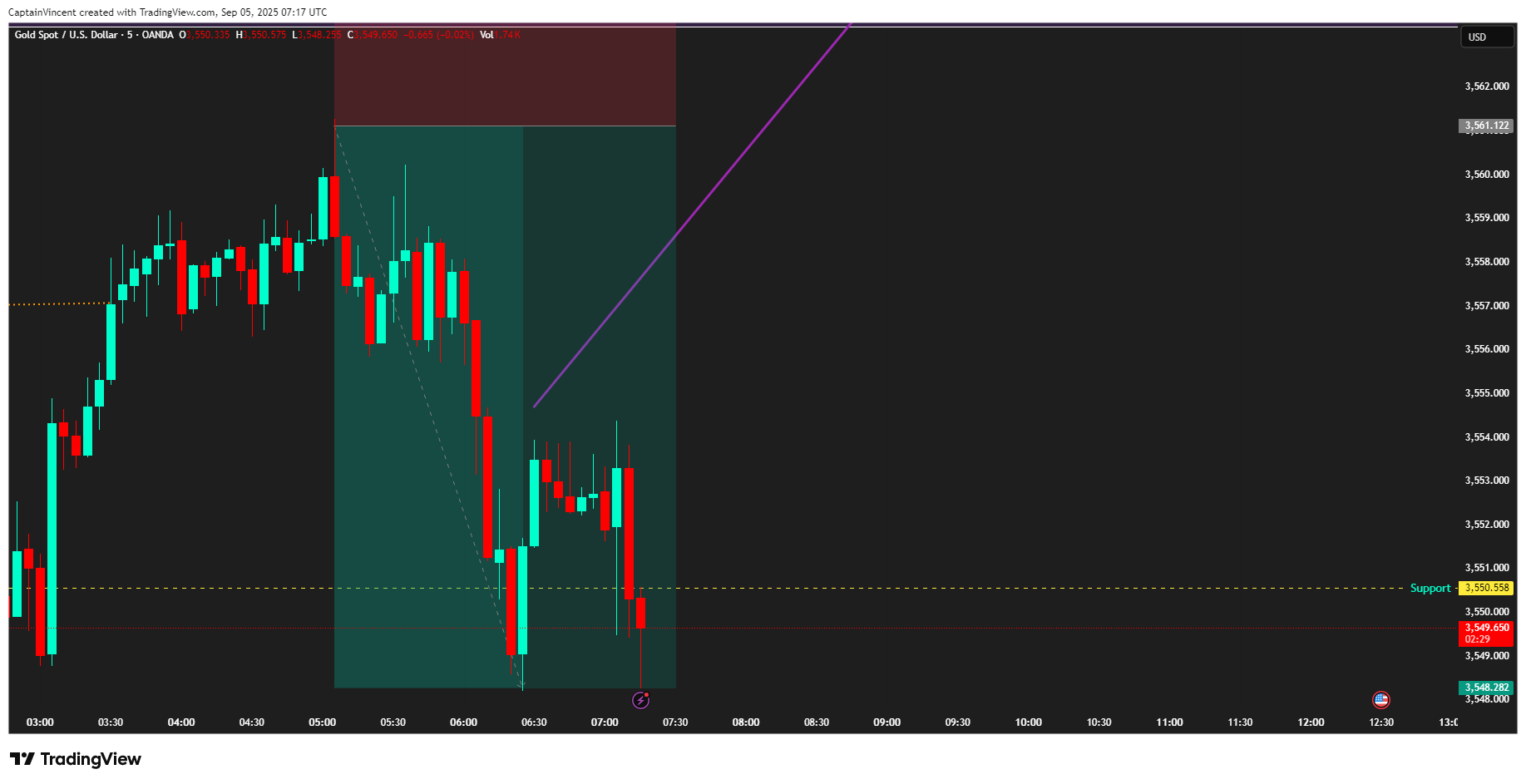OANDA:XAUUSD Chart Image by CaptionGold_Trader