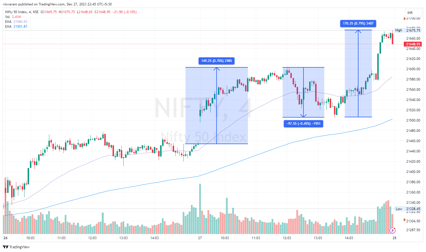 NSE:NIFTY Chart Image by viswaram