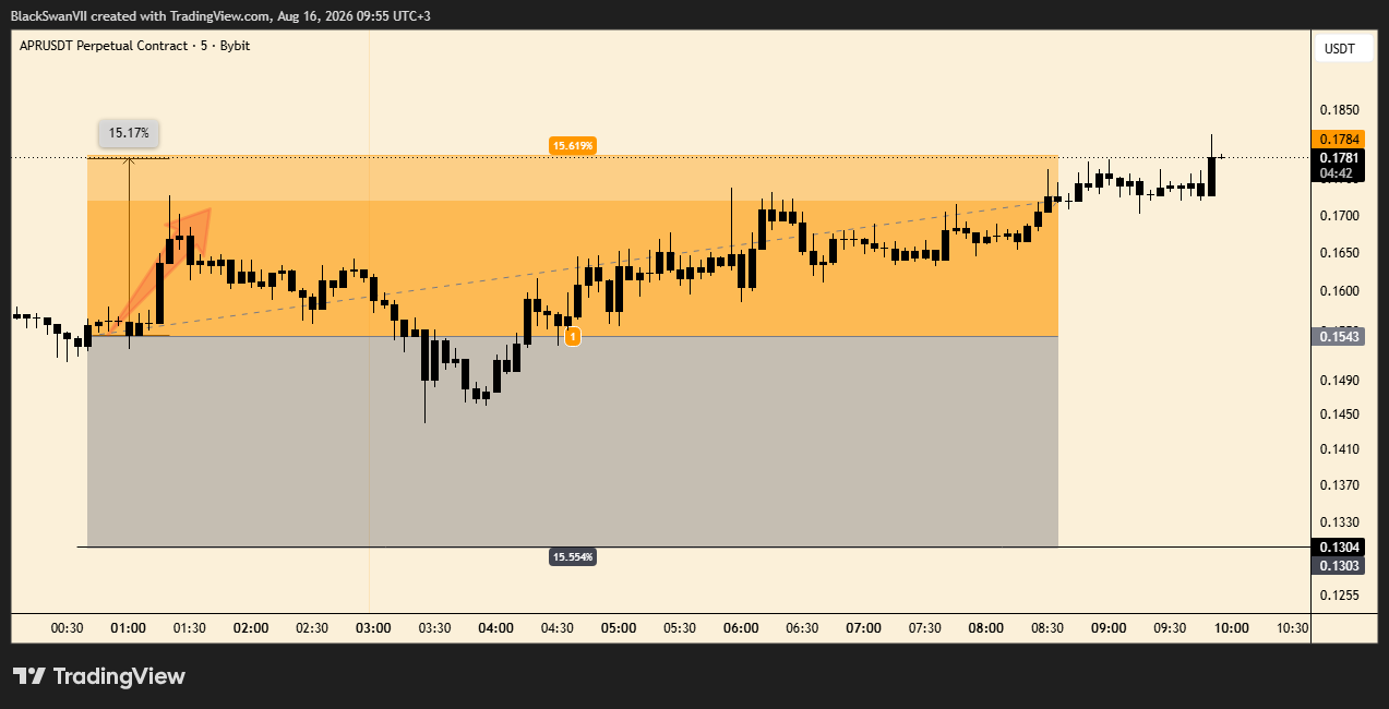 BYBIT:APRUSDT.P Chart Image by BlackSwanVII