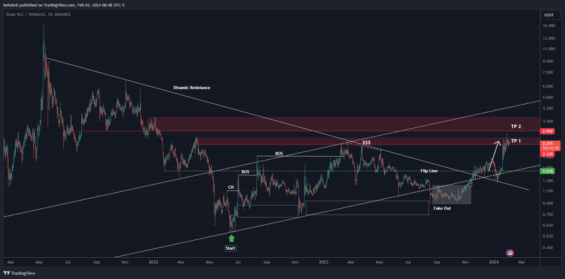 BINANCE:RLCUSDT Chart Image by behdark