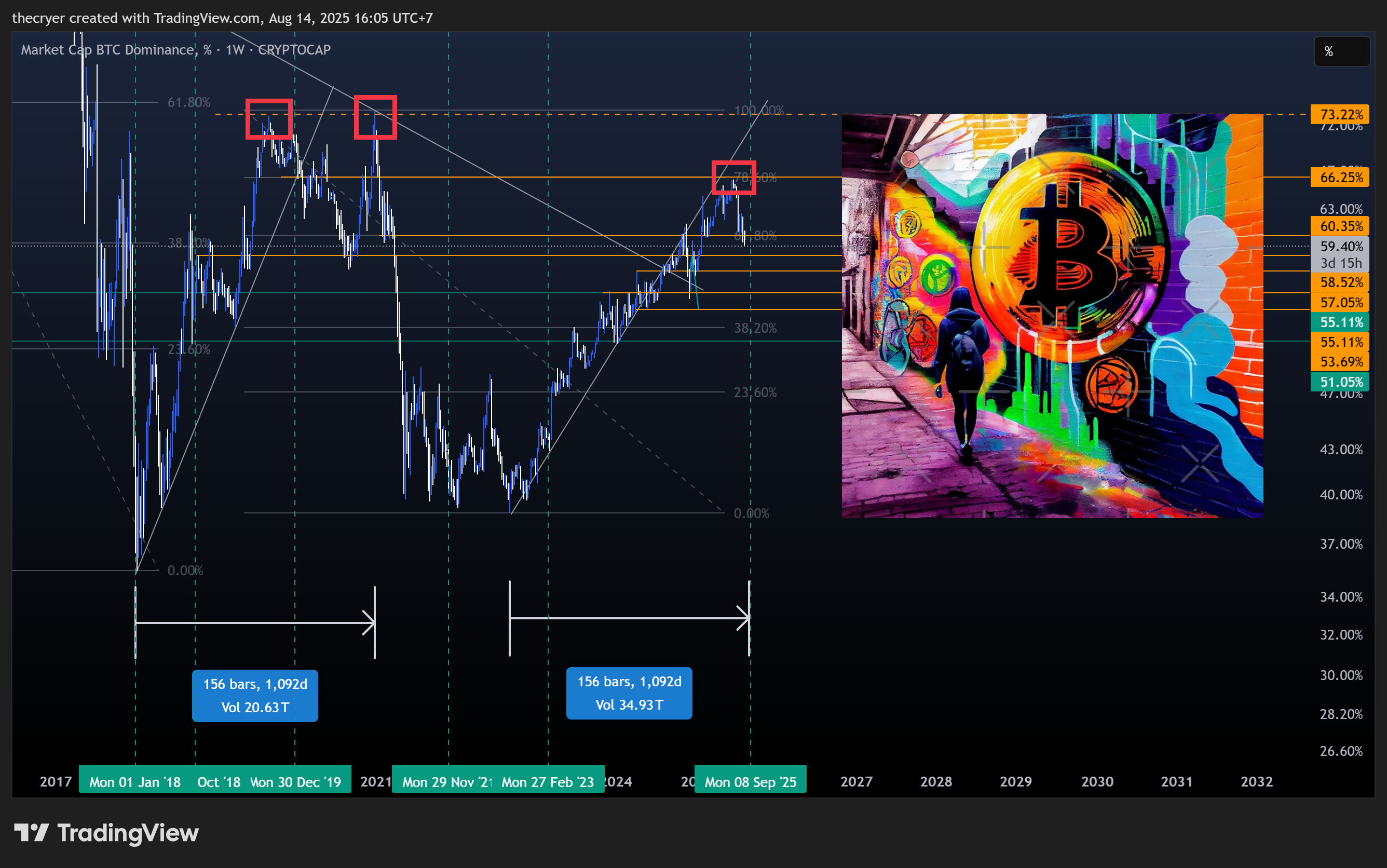 CRYPTOCAP:BTC.D Chart Image by thecryer