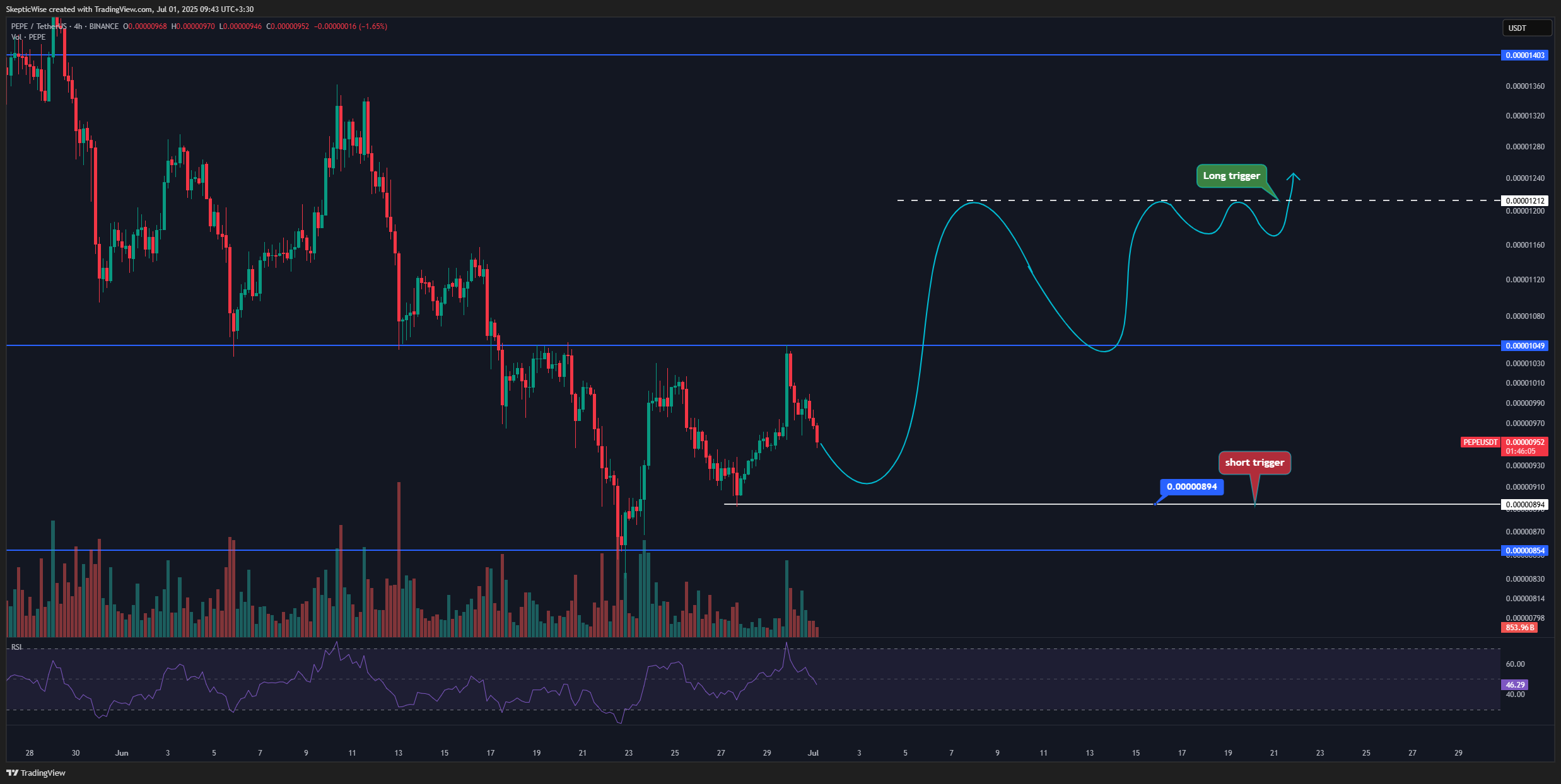 BINANCE:PEPEUSDT 차트 이미지 - SkepticLab 제공