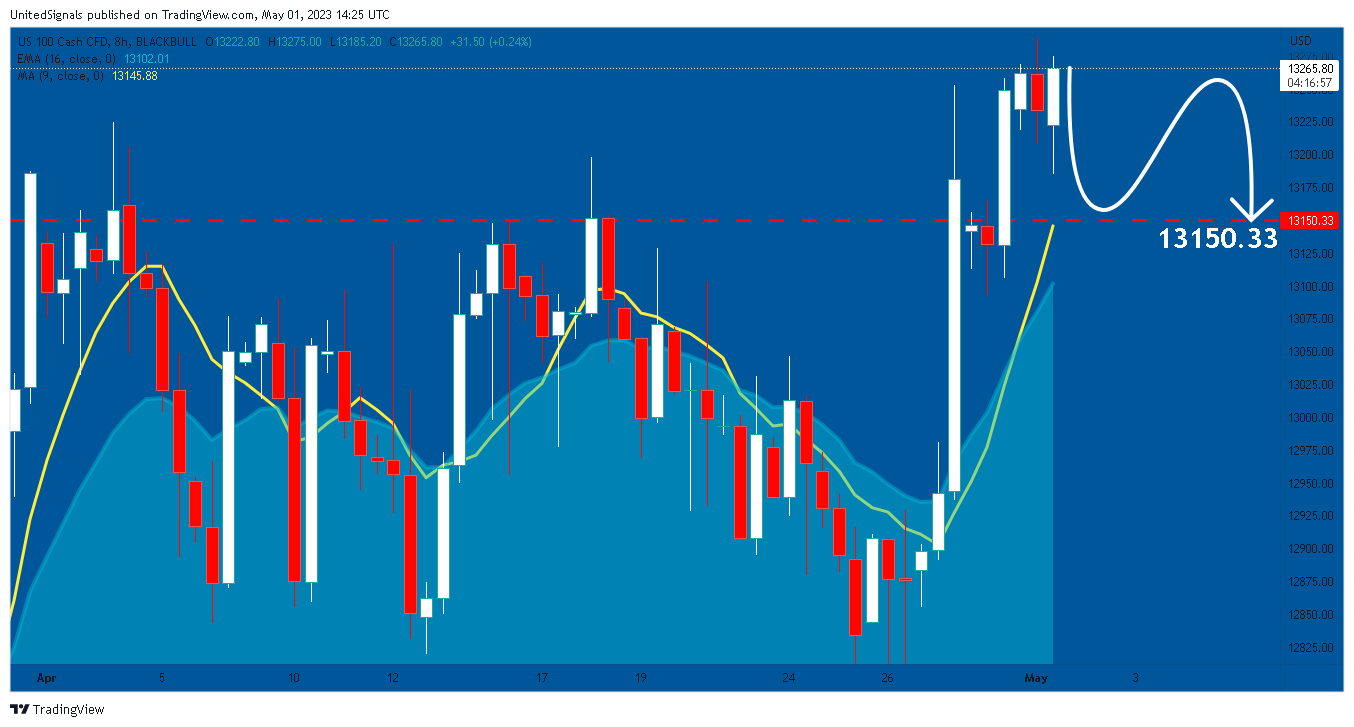BLACKBULL:NAS100 Chart Image by UnitedSignals