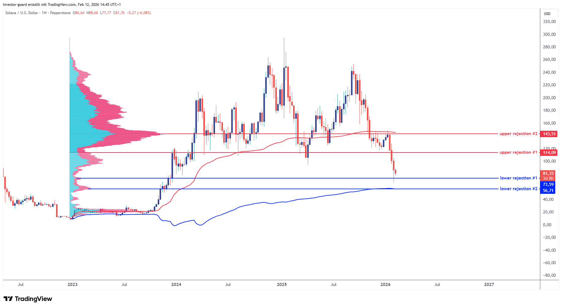 PEPPERSTONE:SOLUSD Chart Image by investor-guard