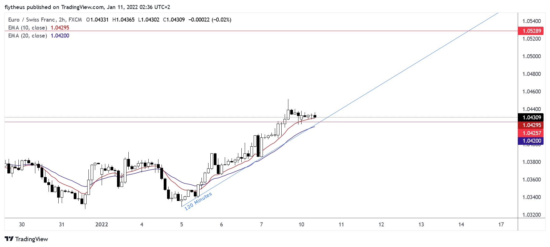 FX:EURCHF Chart Image by TradeLive-