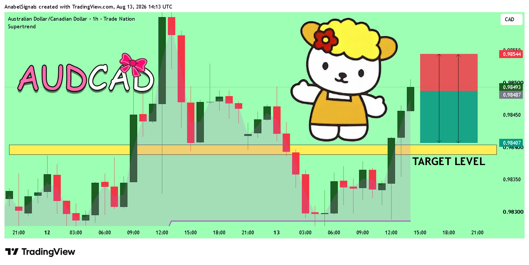 TRADENATION:AUDCAD Chart Image by AnabelSignals