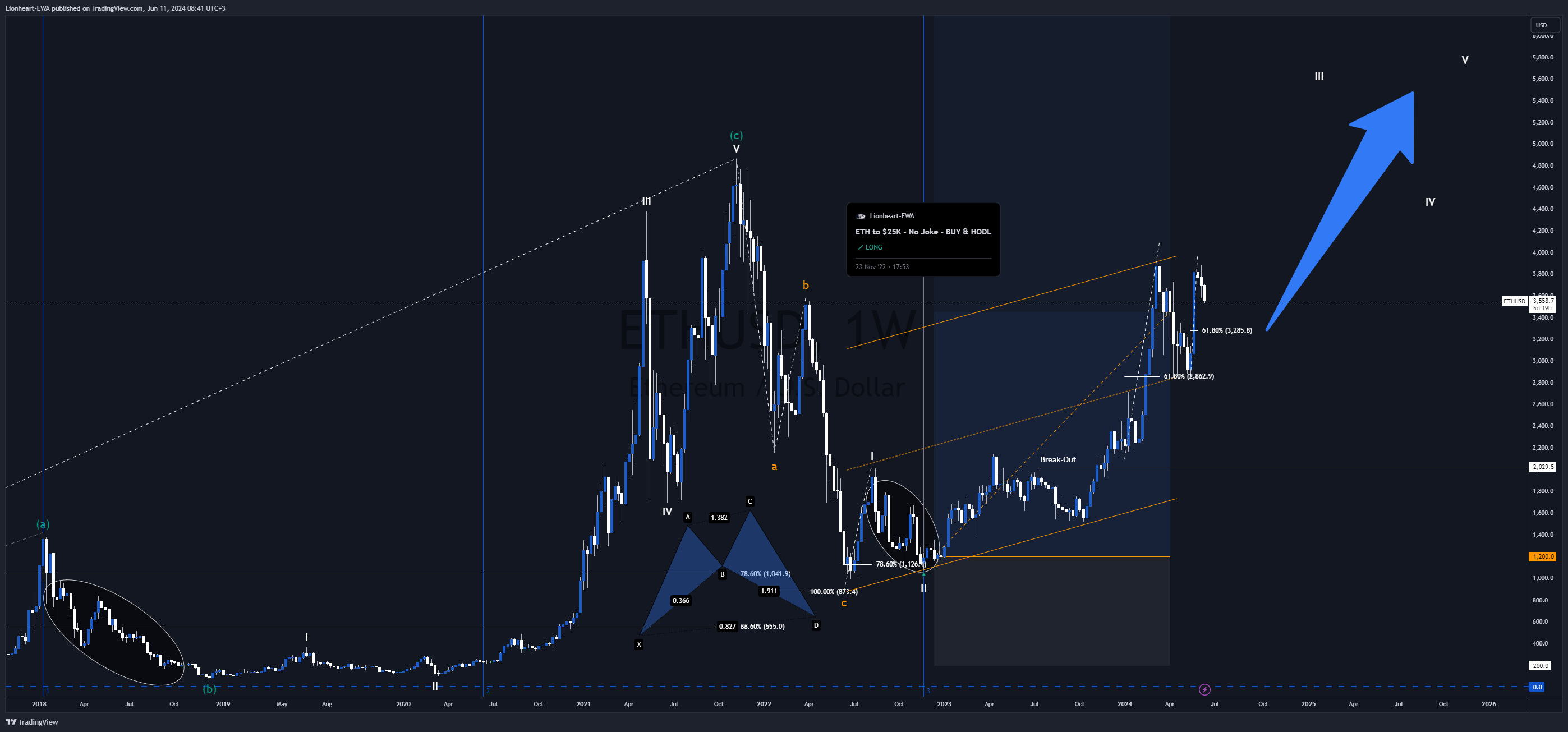 BITSTAMP:ETHUSD Chart Image by Lionheart-EWA
