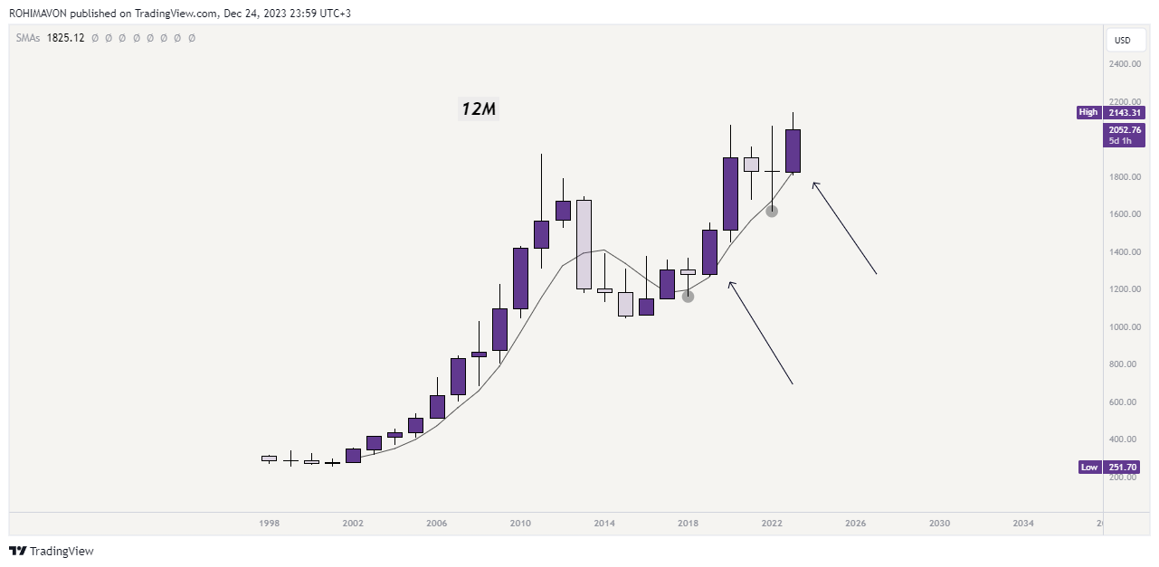 PEPPERSTONE:XAUUSD Chart Image by FXMHDH