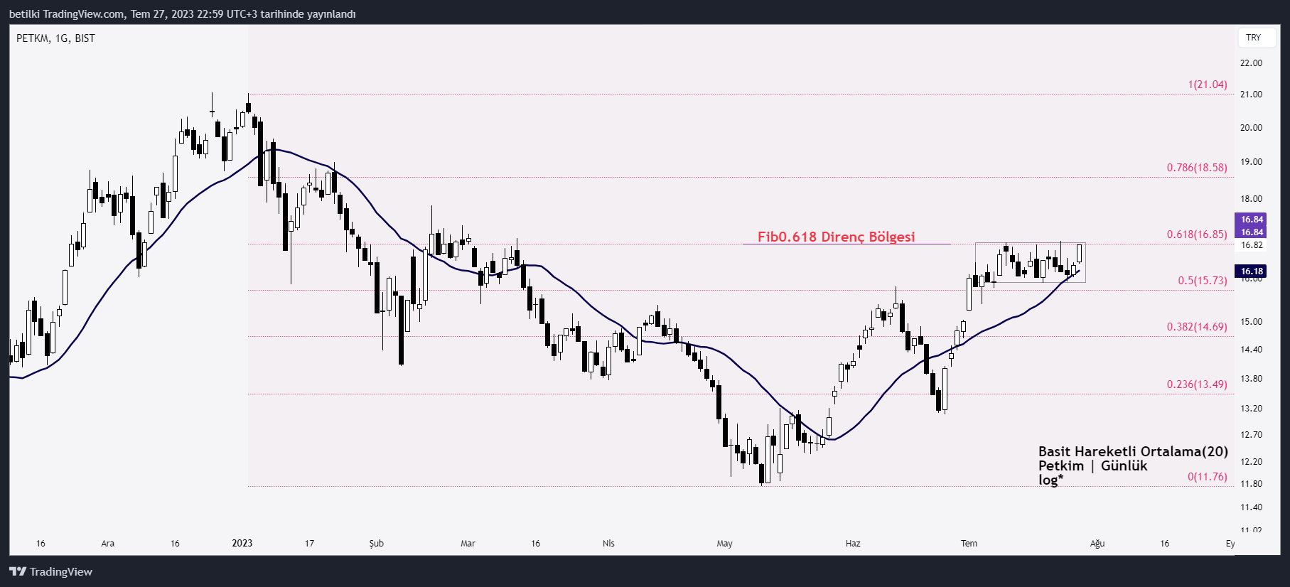 BIST:PETKM Chart Image by betilki