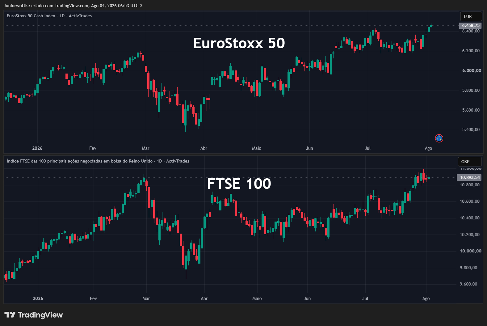 ACTIVTRADES:EURO50 Chart Image by Juniorwuttke