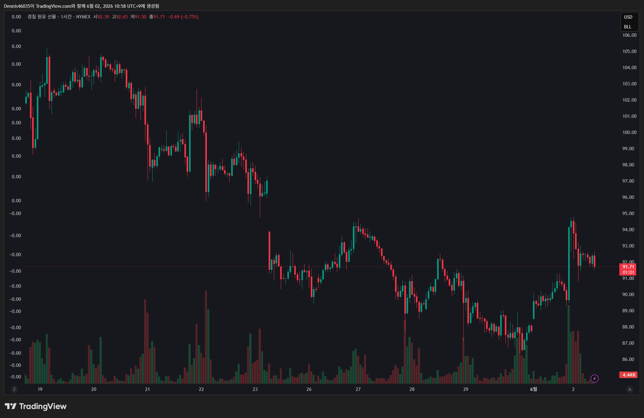 NYMEX:CL1! Chart Image by Dennis46035