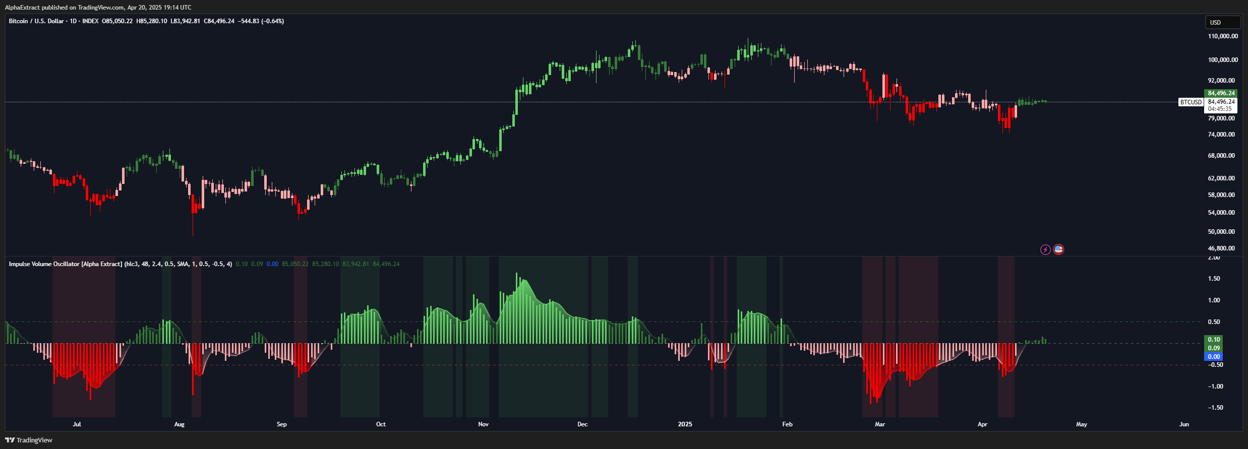 INDEX:BTCUSD 圖表圖片 由 AlphaExtract 提供