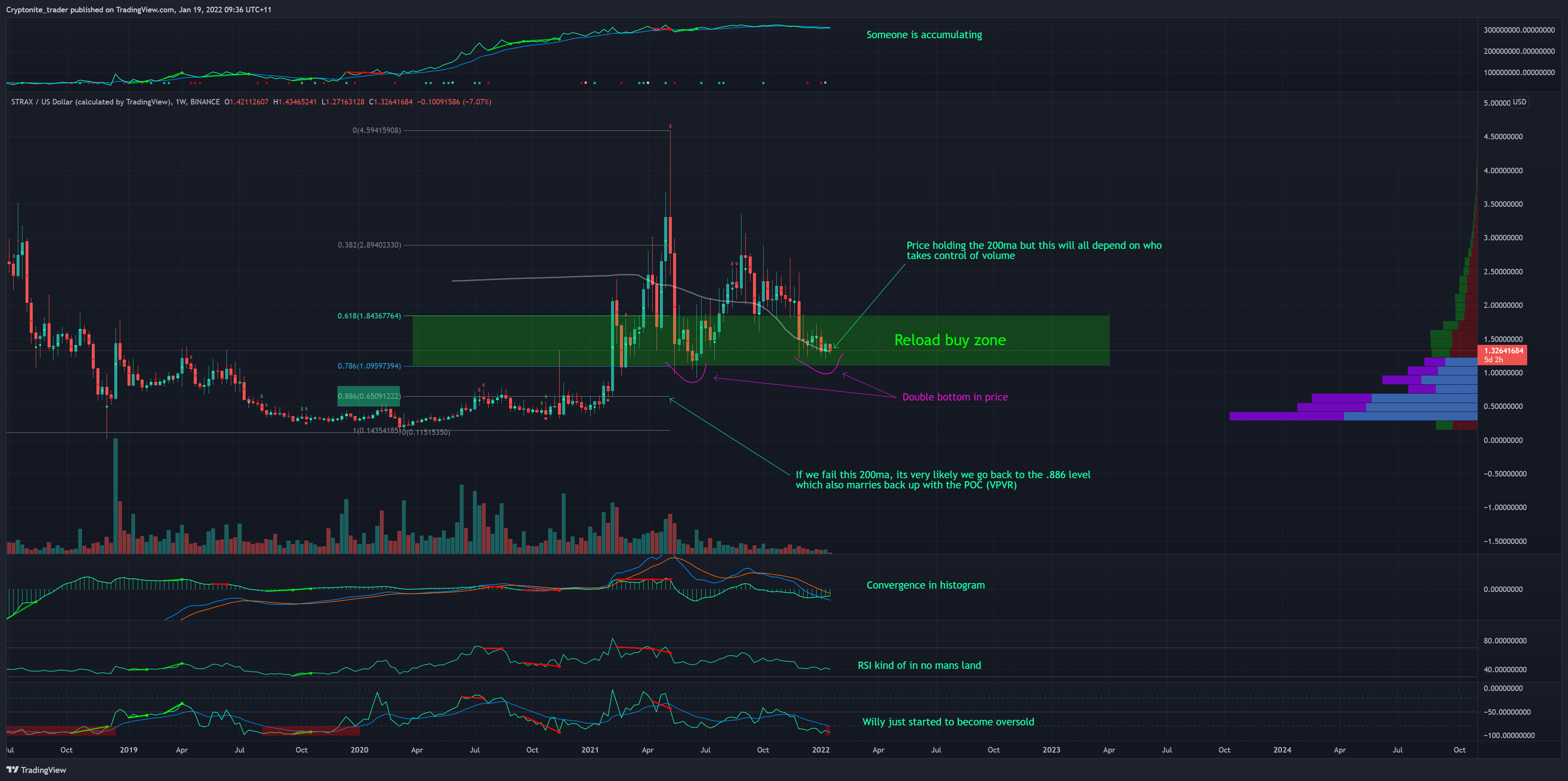 BINANCE:STRAXUSD Chart Image by Cryptonite_trader