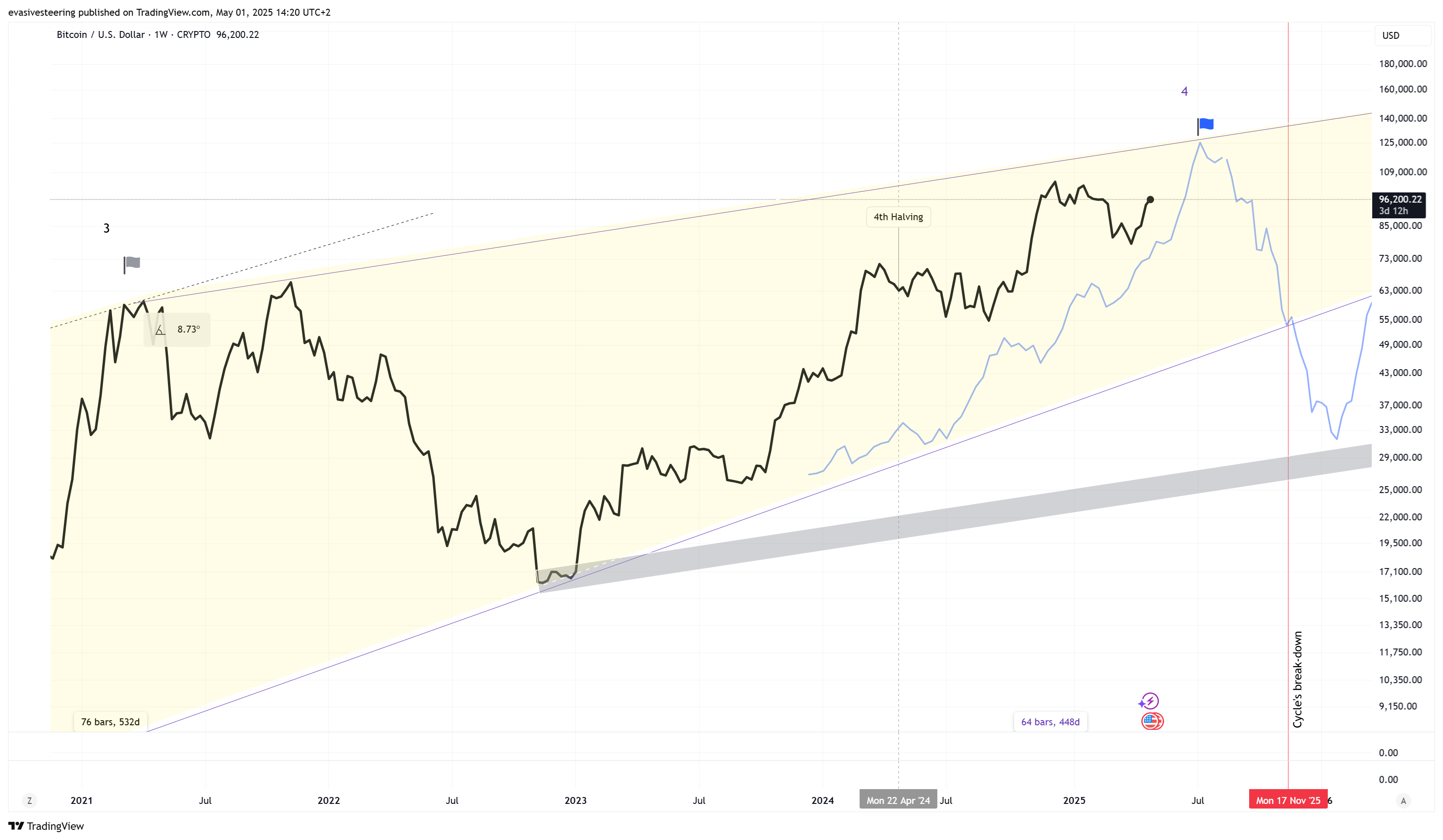 CRYPTO:BTCUSD صورة الرسم البياني by evasivesteering