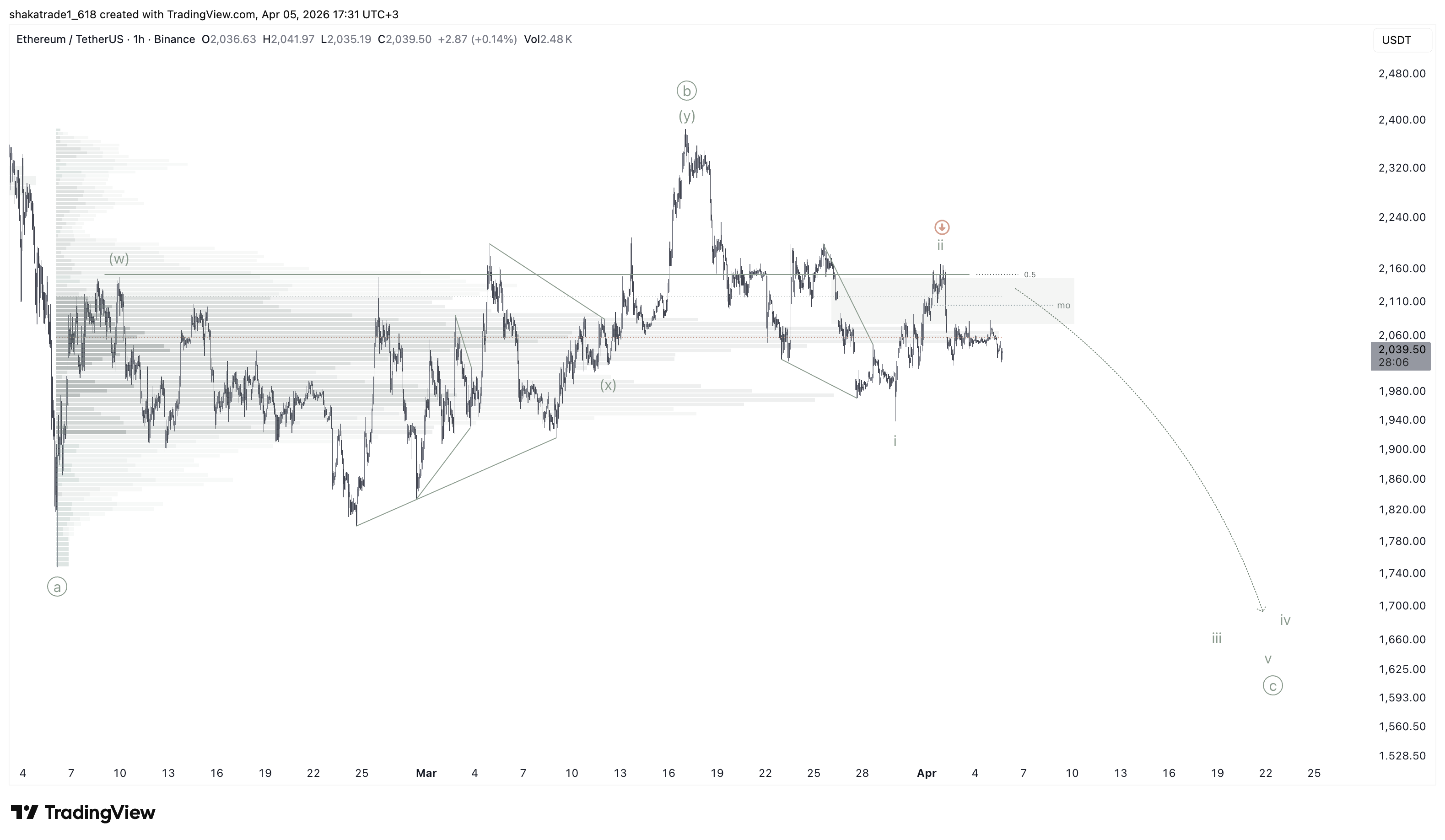 BINANCE:ETHUSDT Chart Image by shakatrade1_618