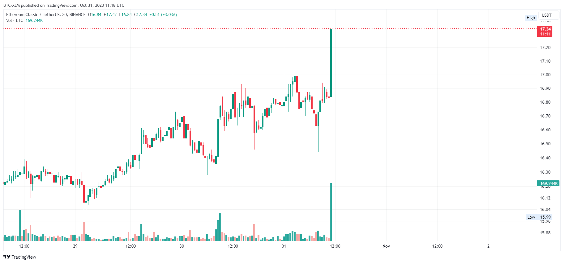 BINANCE:ETCUSDT Chart Image by BTC-XLM