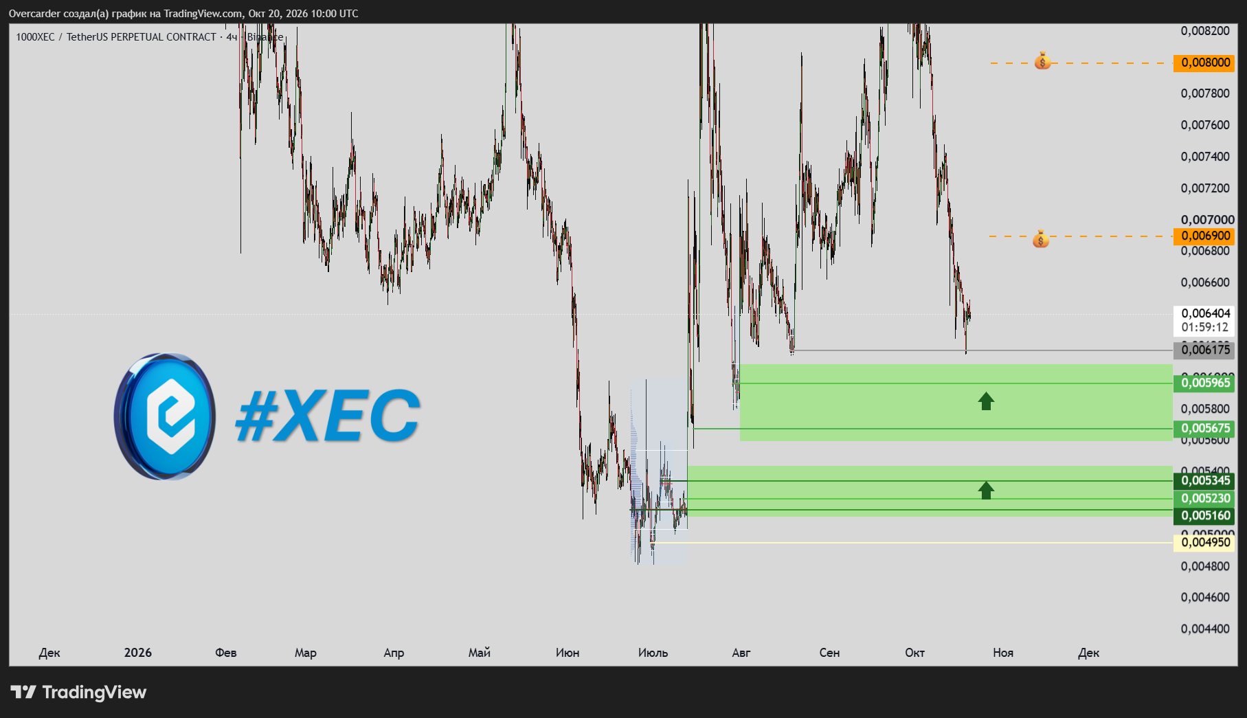 BINANCE:1000XECUSDT.P Chart Image by Overcarder