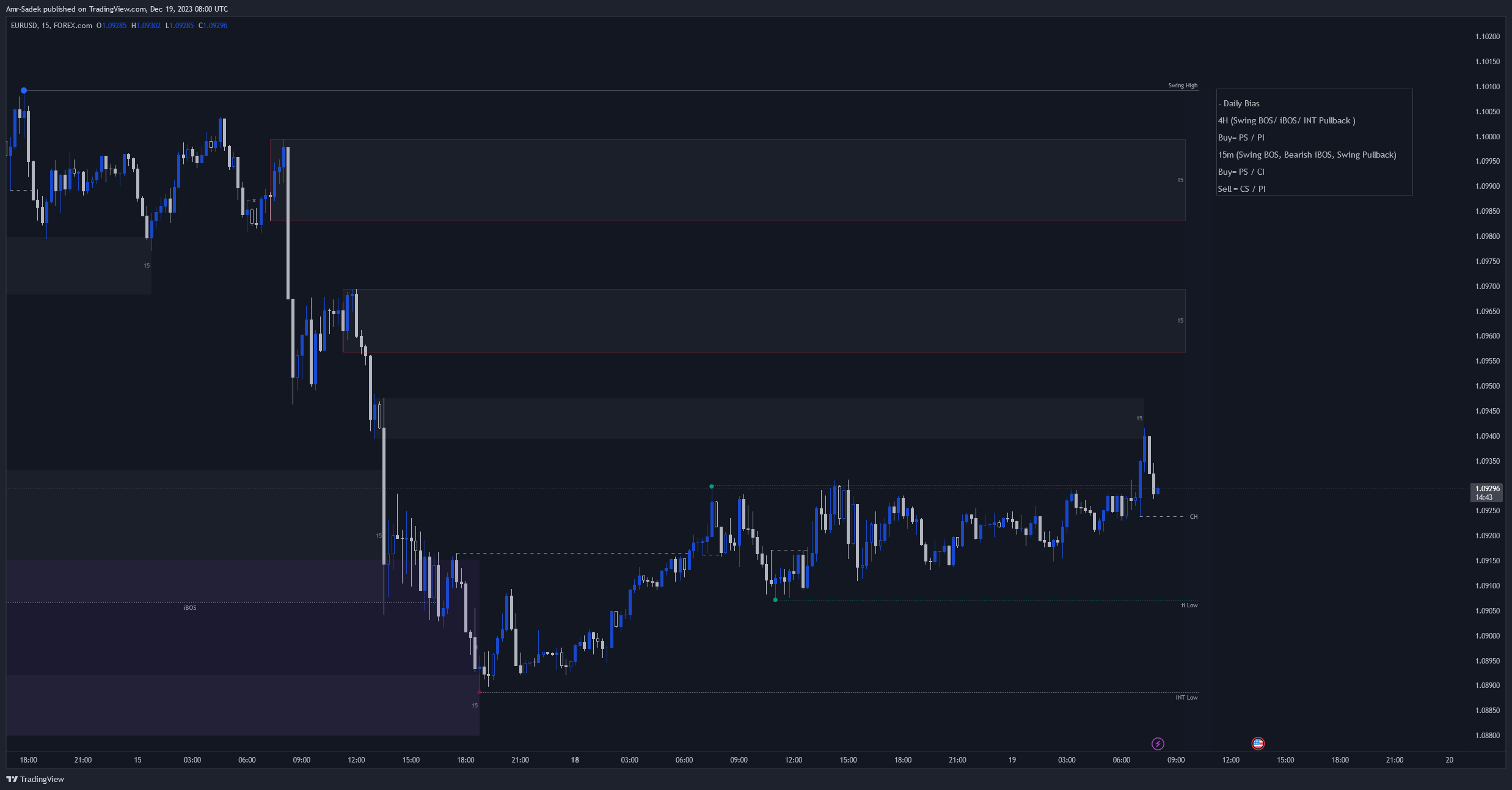 FOREXCOM:EURUSD Chart Image by Amr-Sadek
