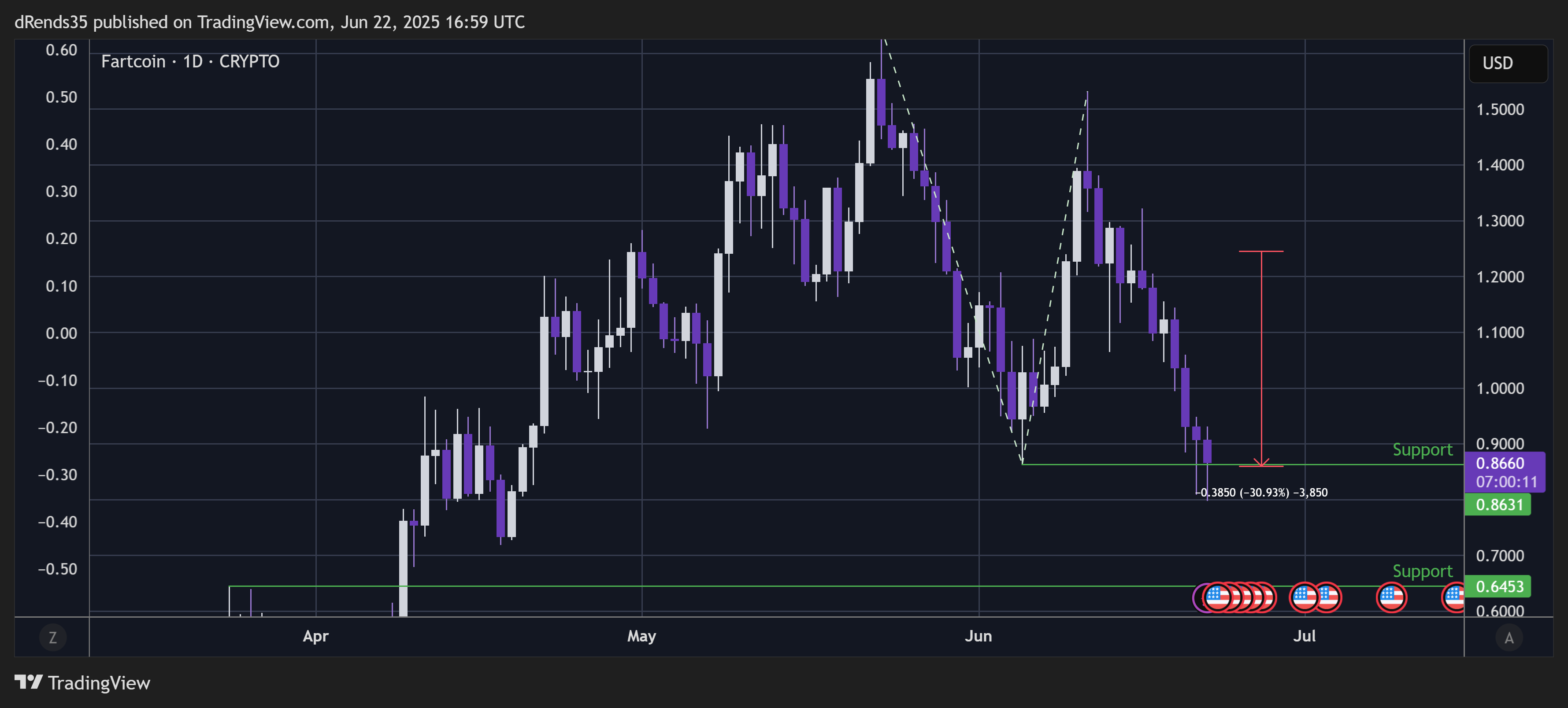 CRYPTO:FARTCOINUSD Chart Image by ThinkFastTrades