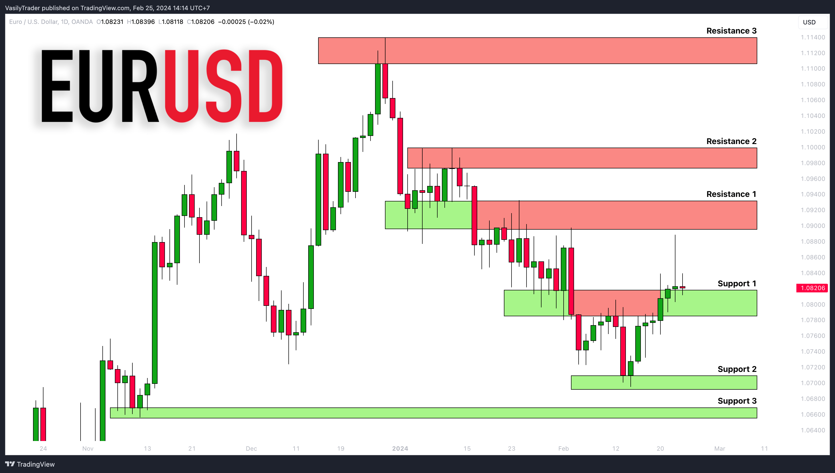 OANDA:EURUSD Ảnh biểu đồ của VasilyTrader