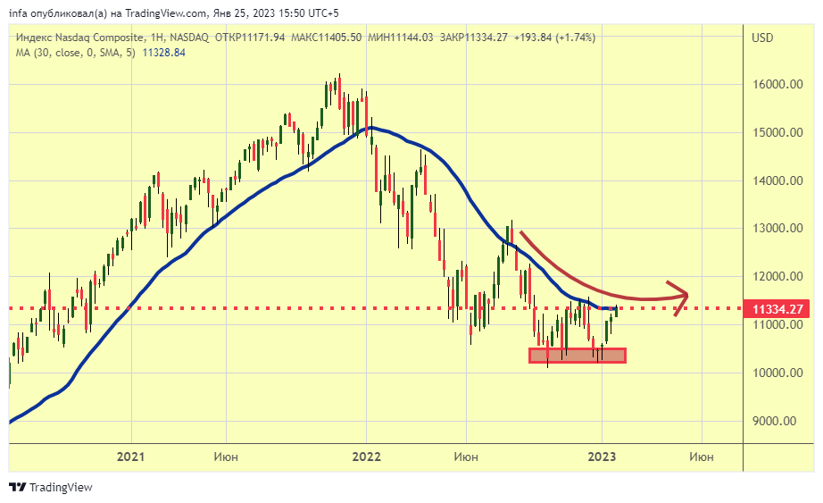 NASDAQ:IXIC Chart Image by infa