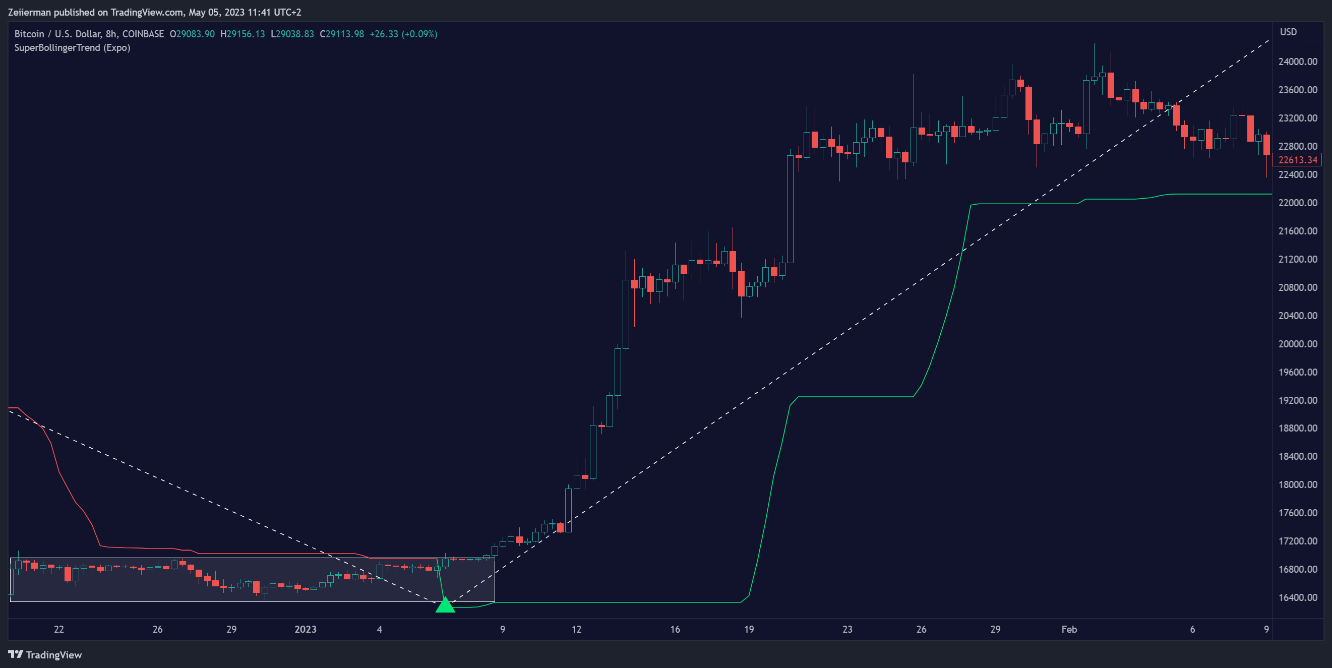 COINBASE:BTCUSD Chart Image by Zeiierman