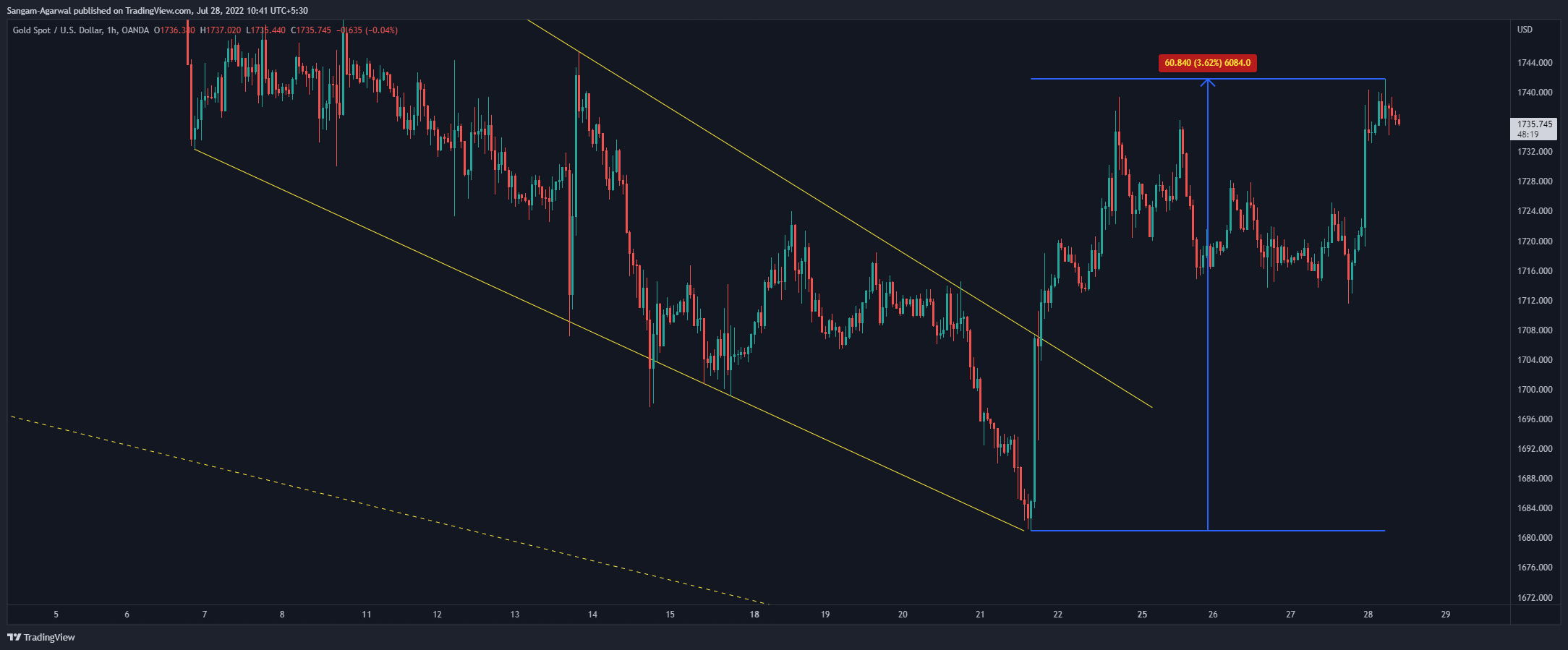 OANDA:XAUUSD Chart Image by Sangam-Agarwal