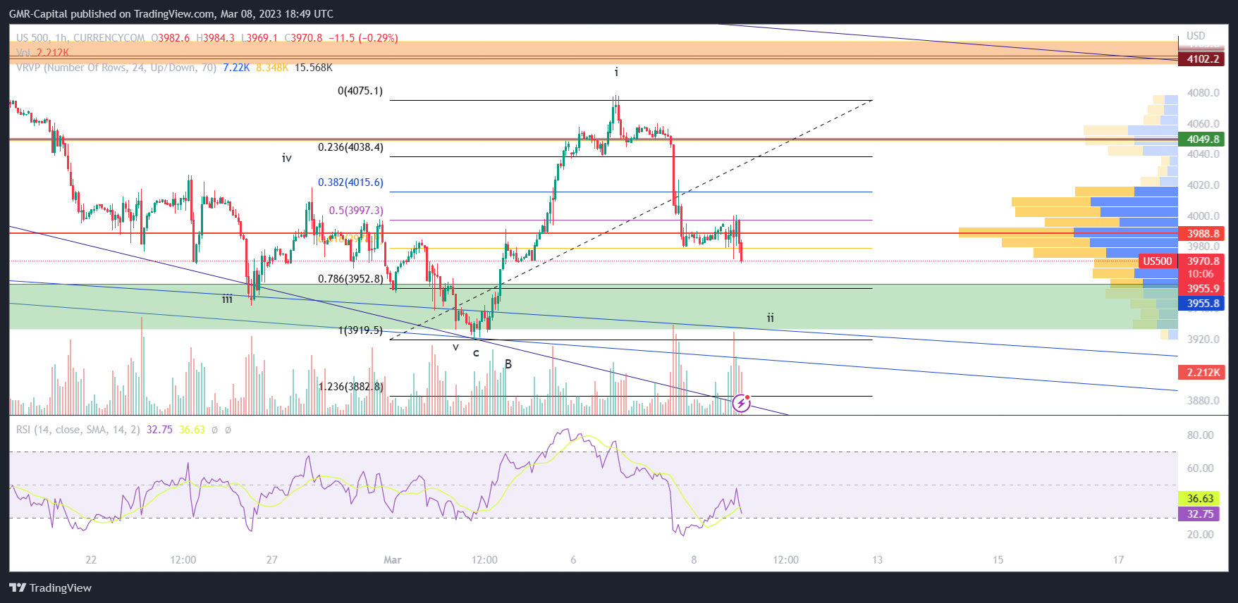 CURRENCYCOM:US500 صورة الرسم البياني by GMR-Capital