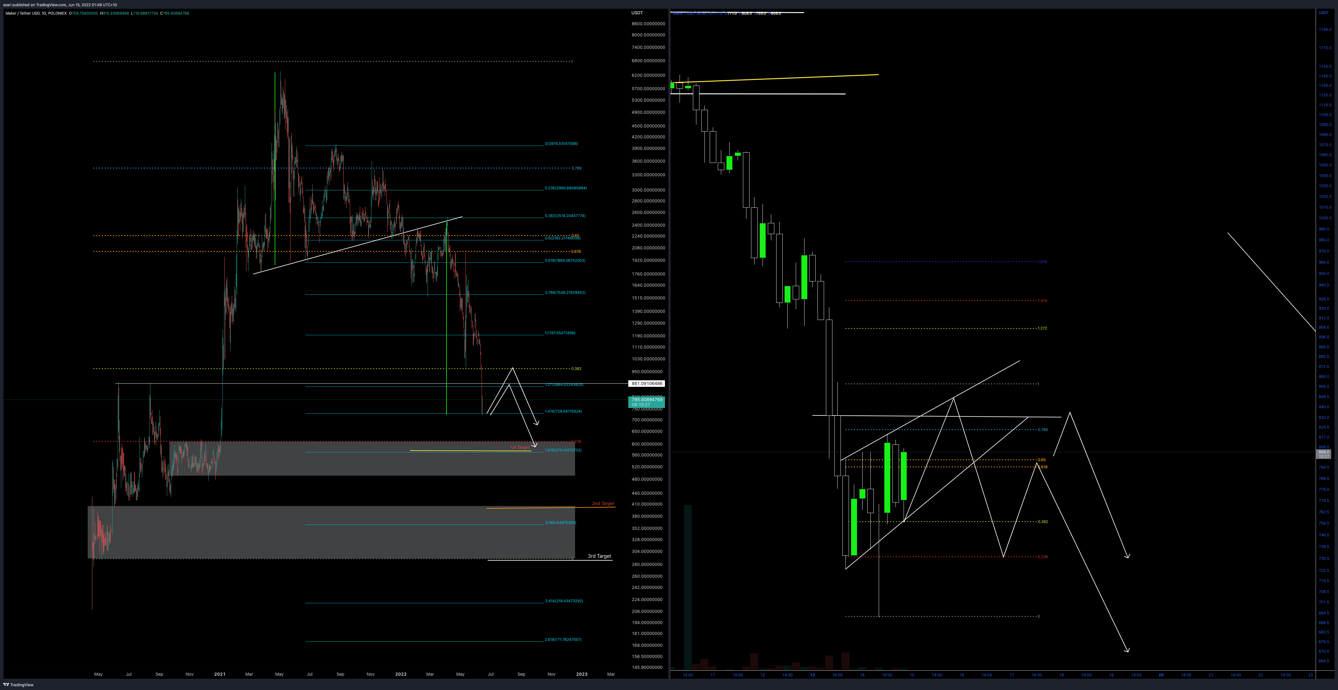 POLONIEX:MKRUSDT Chart Image by ssari