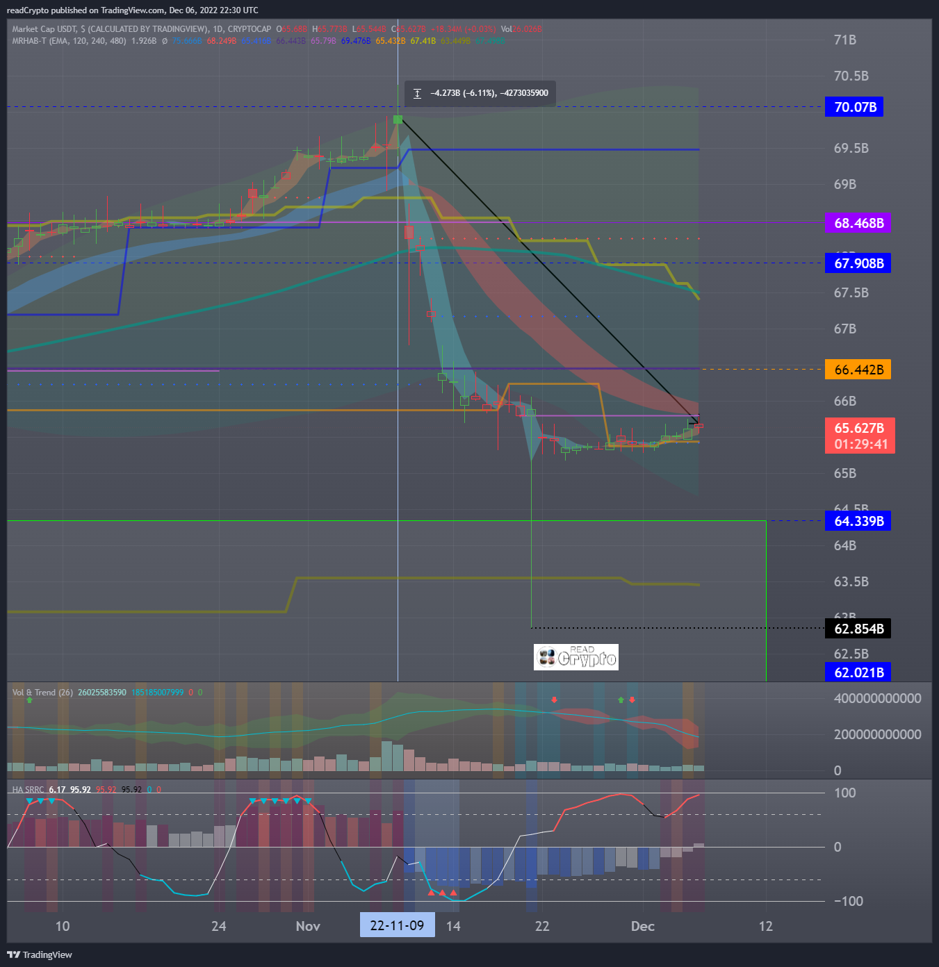 CRYPTOCAP:USDT Chart Image by readCrypto