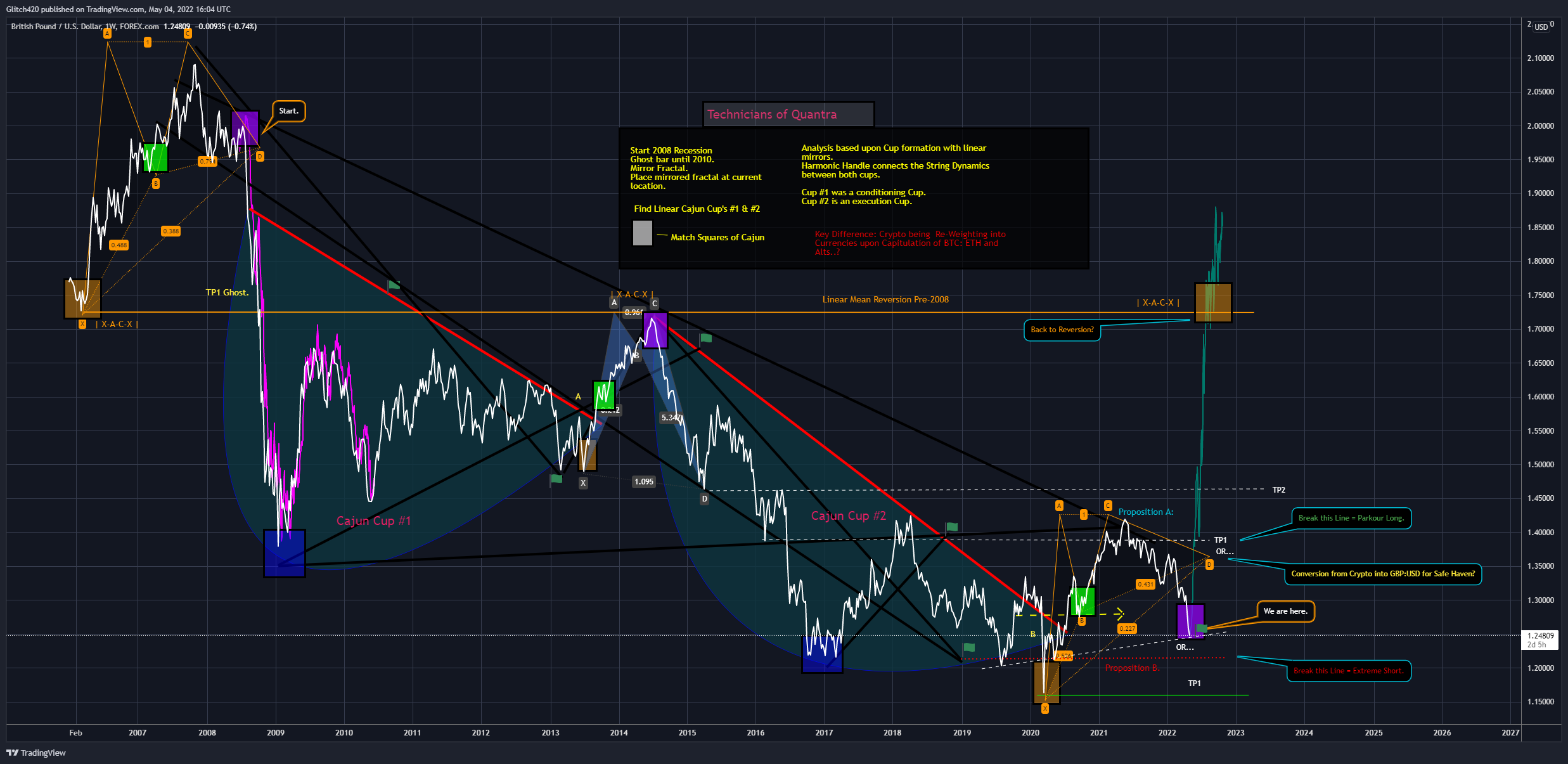 FOREXCOM:GBPUSD Chart Image by Glitch420