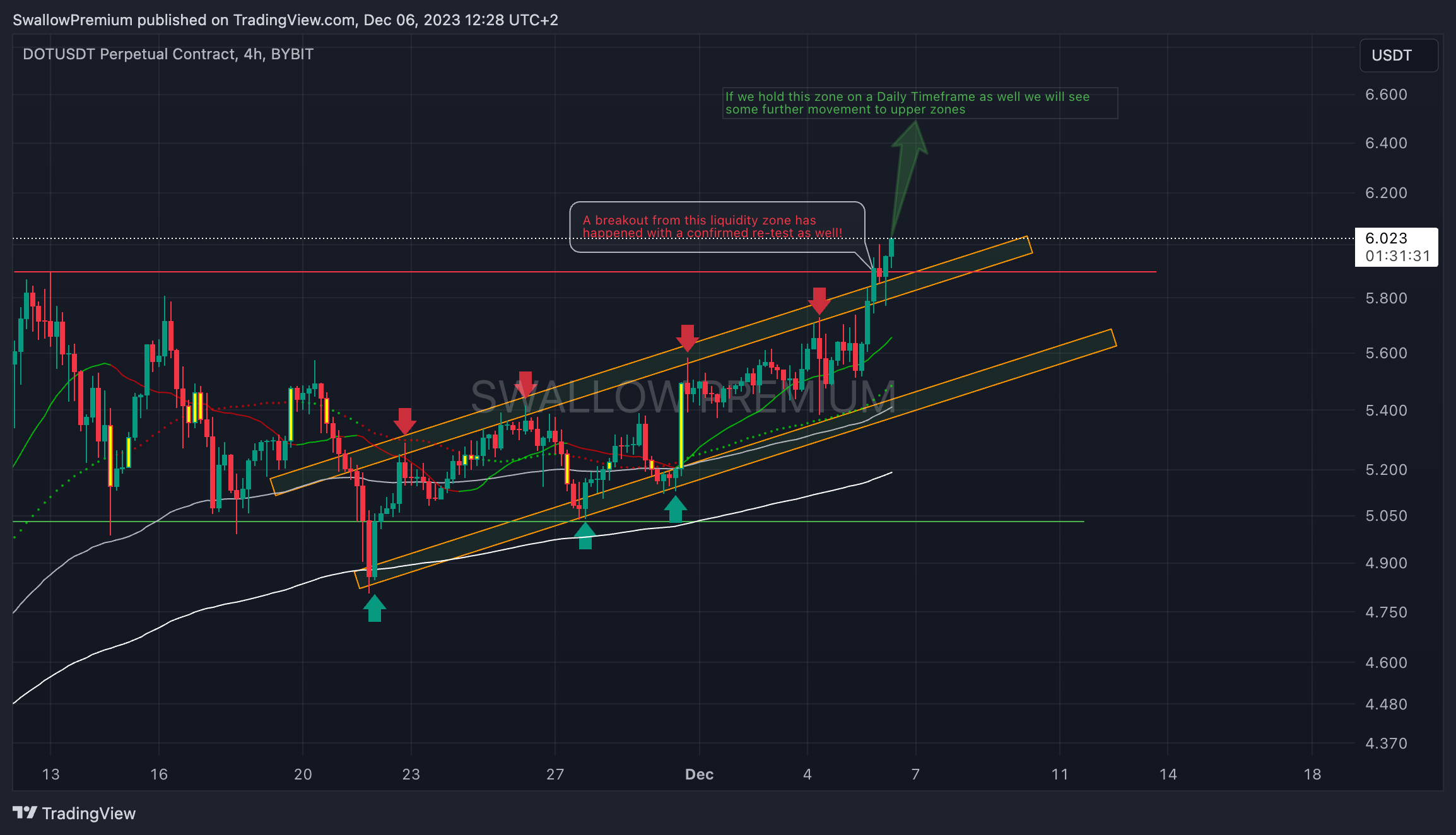 BYBIT:DOTUSDT.P Chart Image by SwallowAcademy