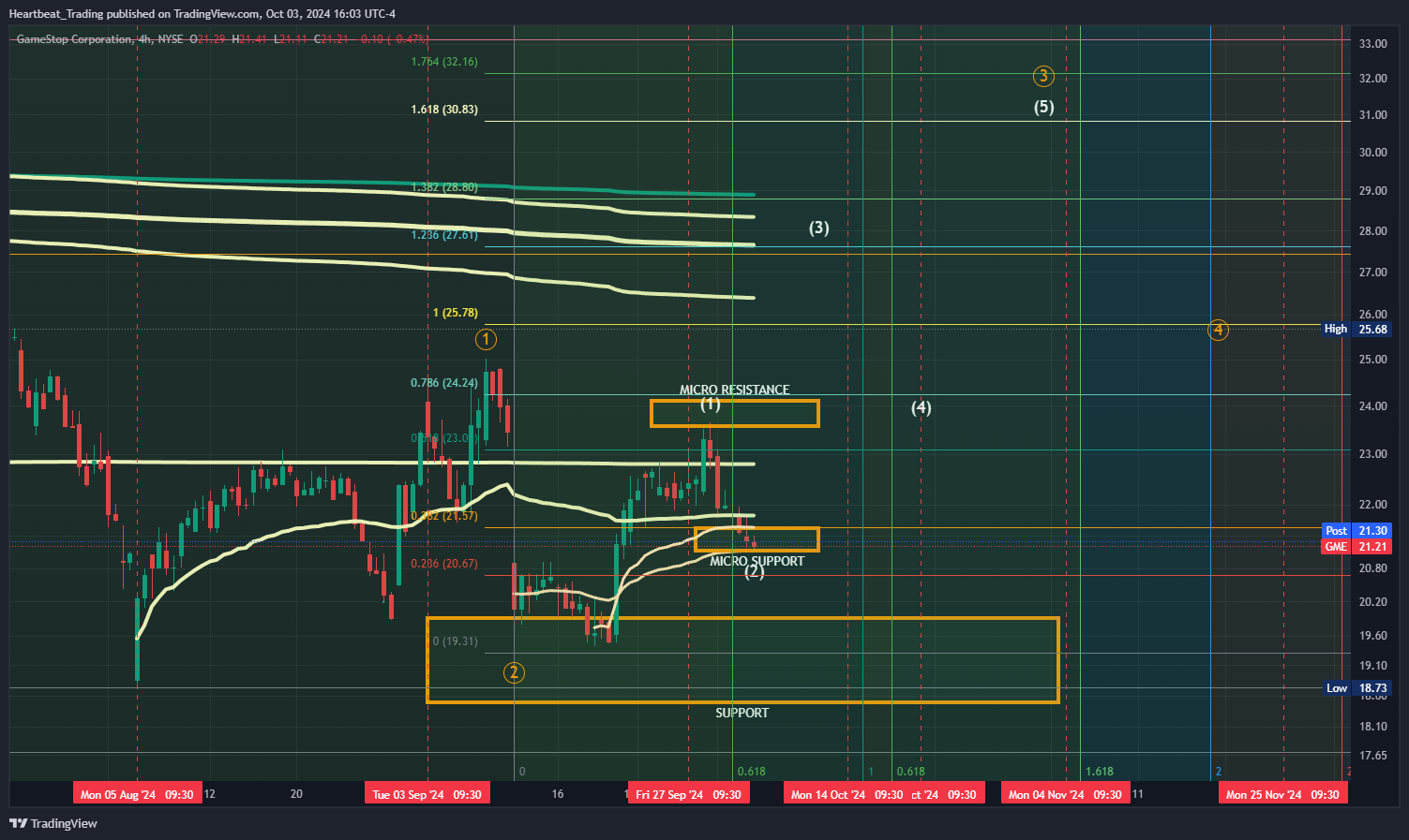 BATS:GME Chart Image by Heartbeat_Trading