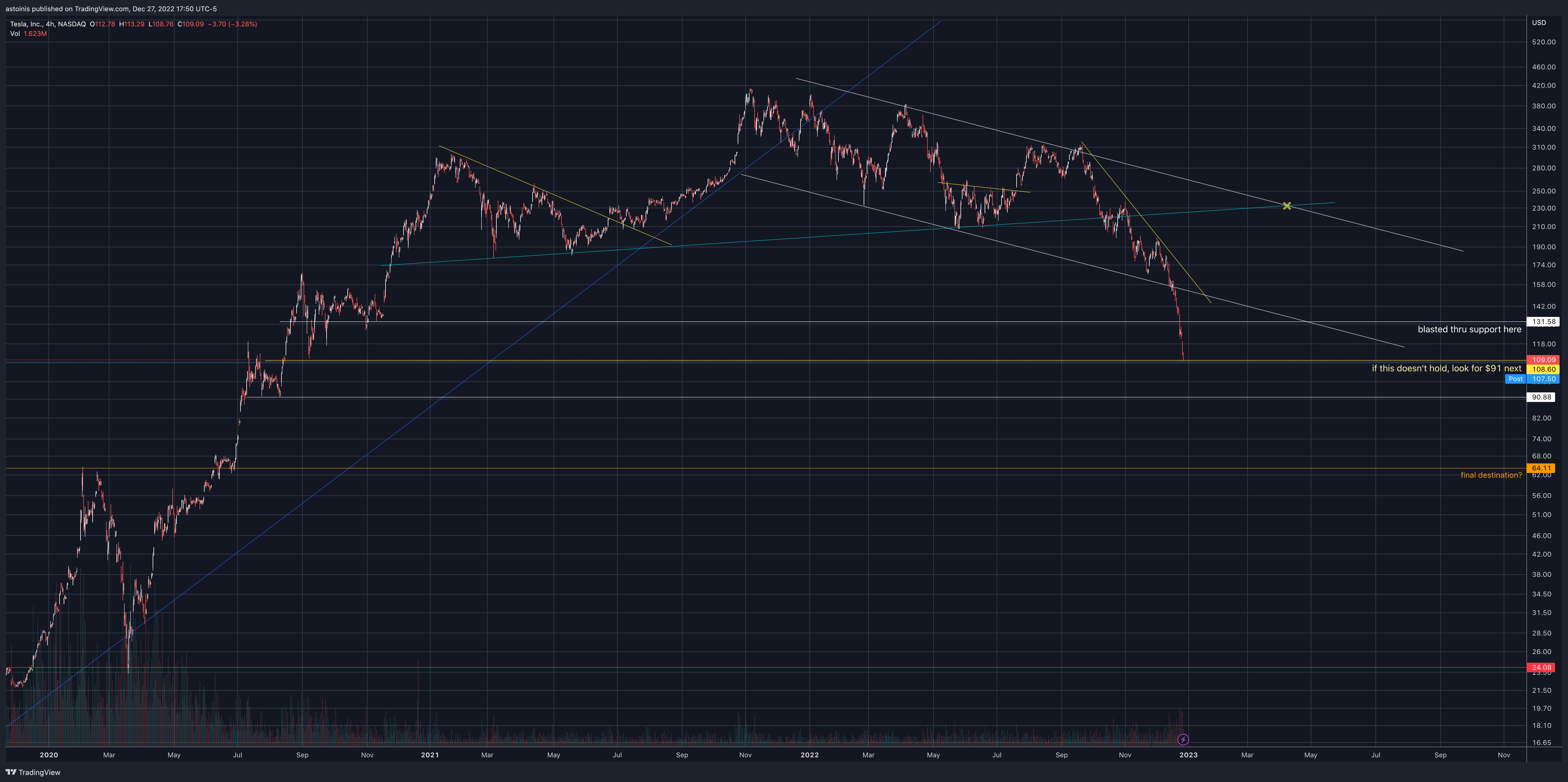 NASDAQ:TSLA Chart Image by astoinis