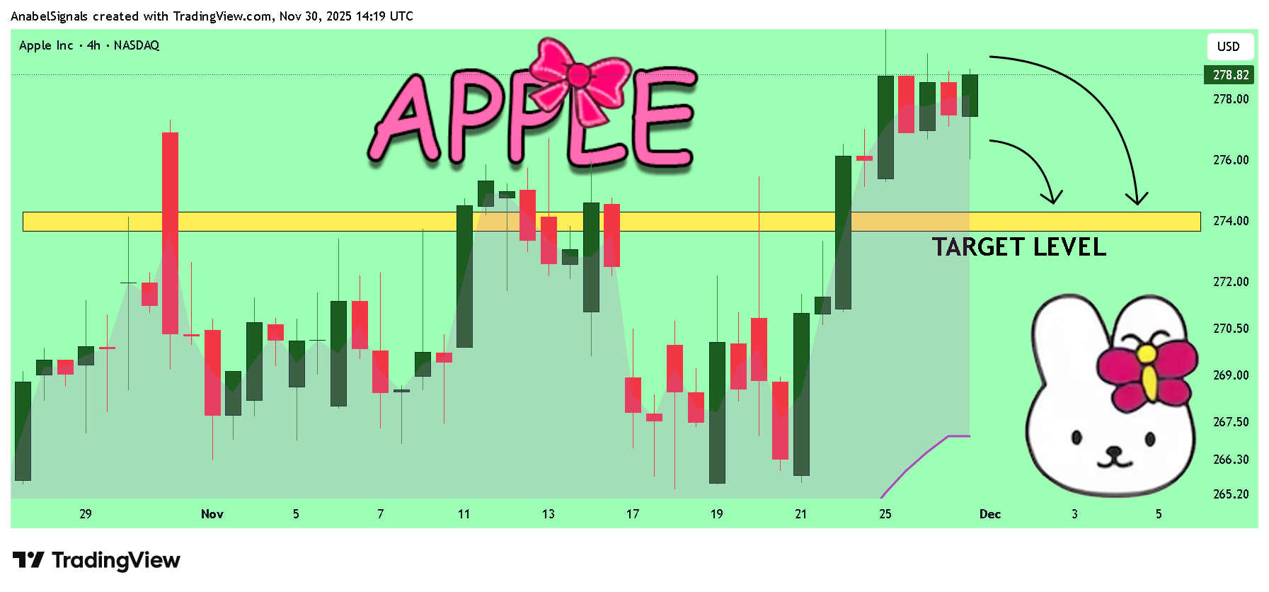 BATS:AAPL Chart Image by AnabelSignals