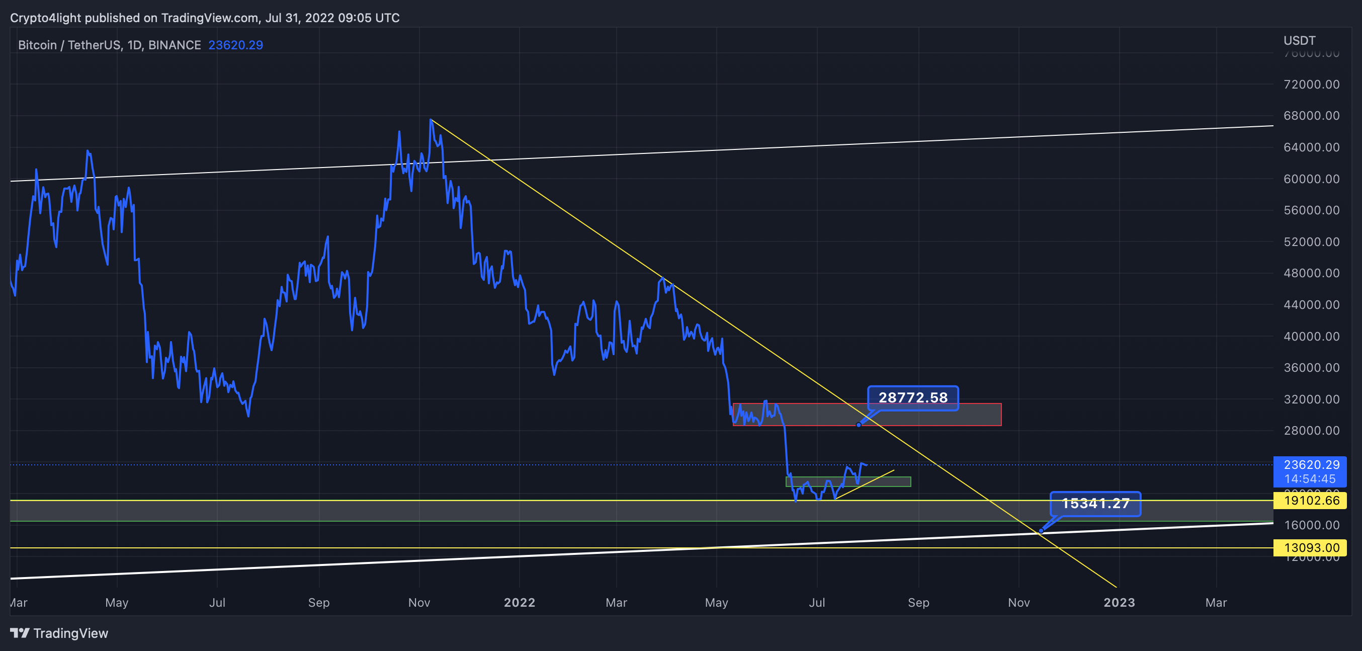 BINANCE:BTCUSDT Chart Image by Crypto4light