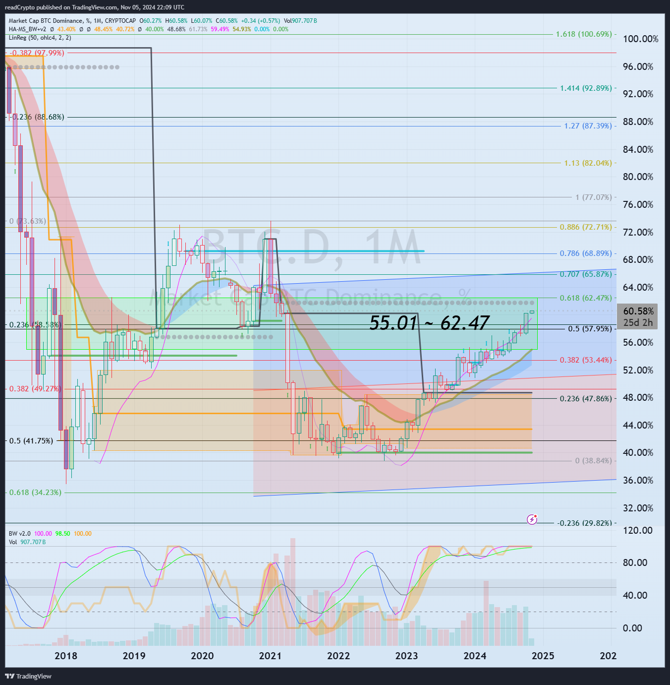 CRYPTOCAP:BTC.D Chart Image by readCrypto