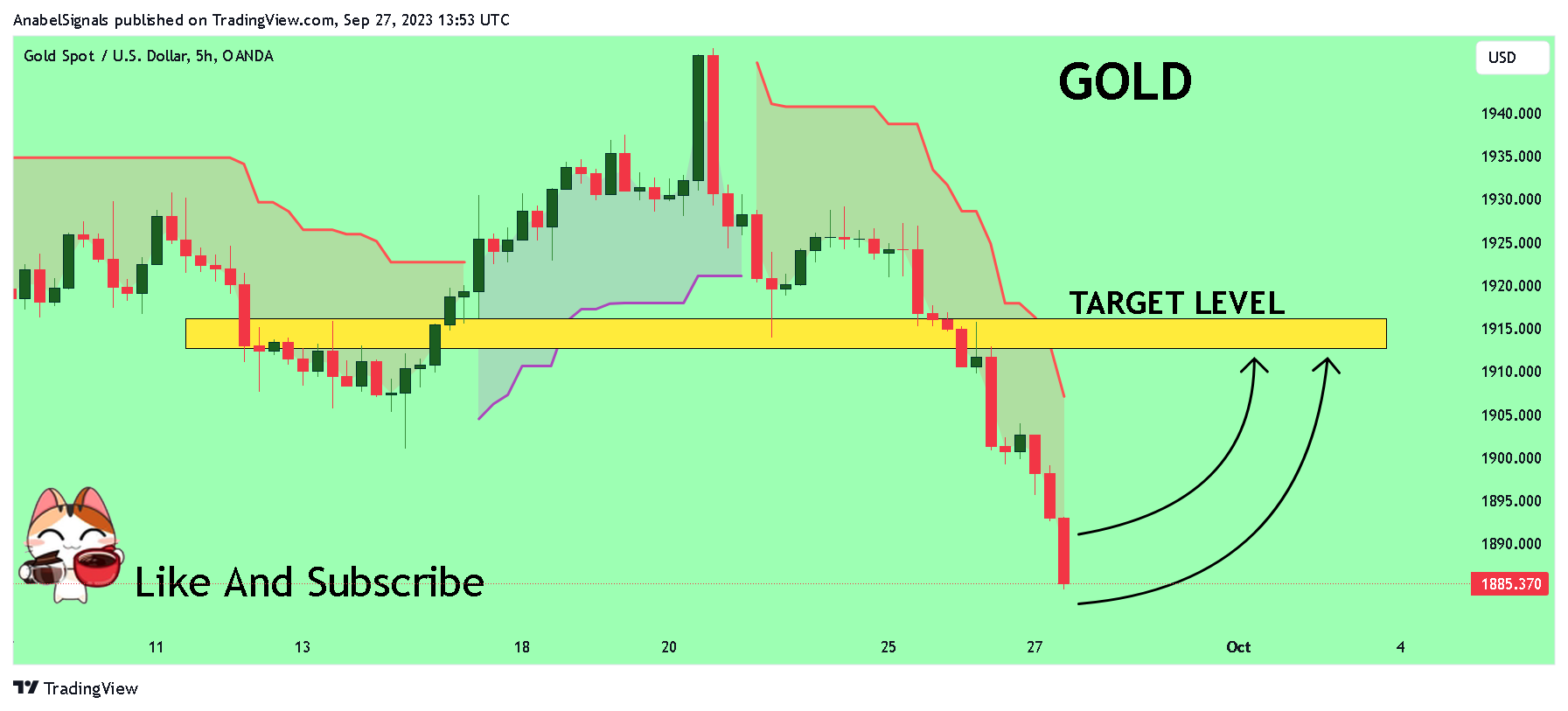OANDA:XAUUSD Chartbild von AnabelSignals