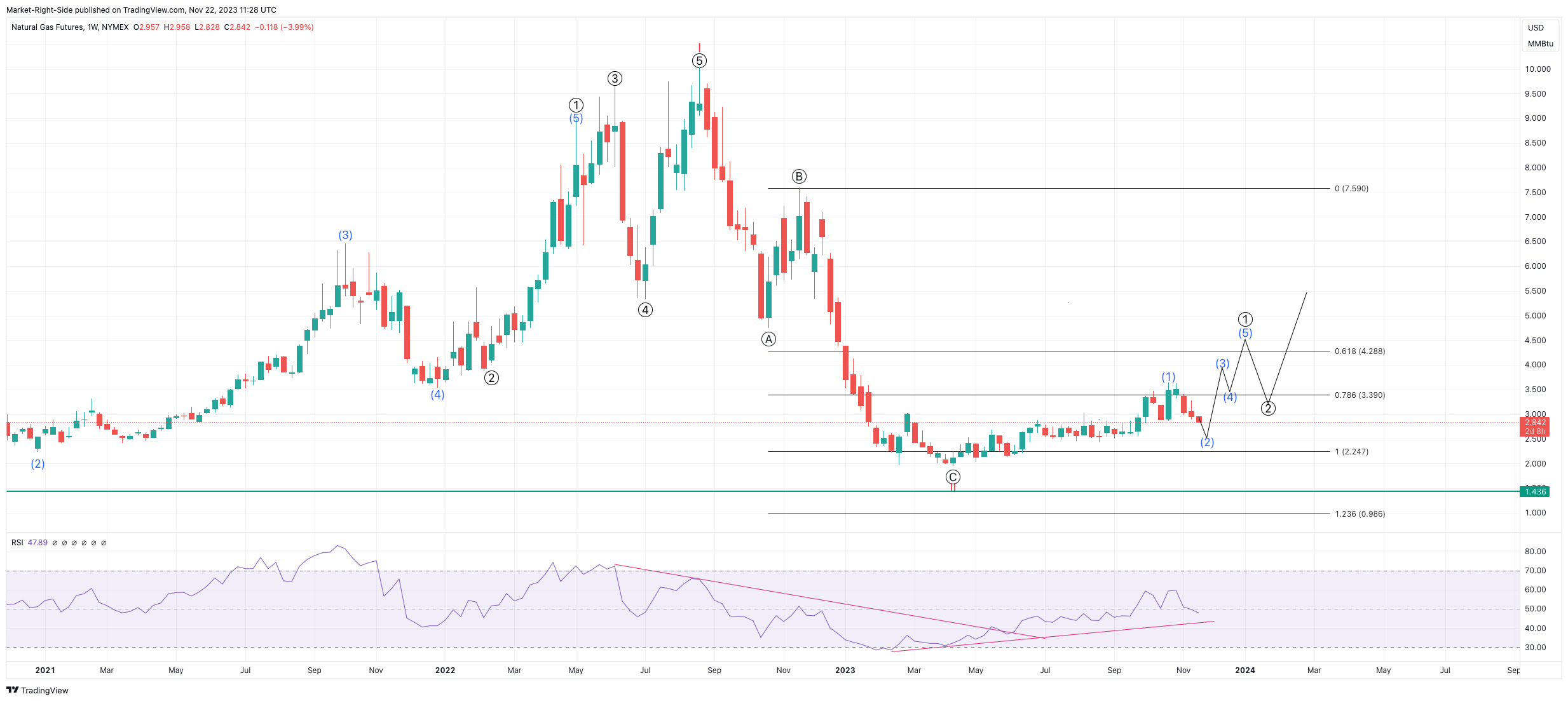 NYMEX:NG1!チャート画像 - Market-Right-Sideの投稿
