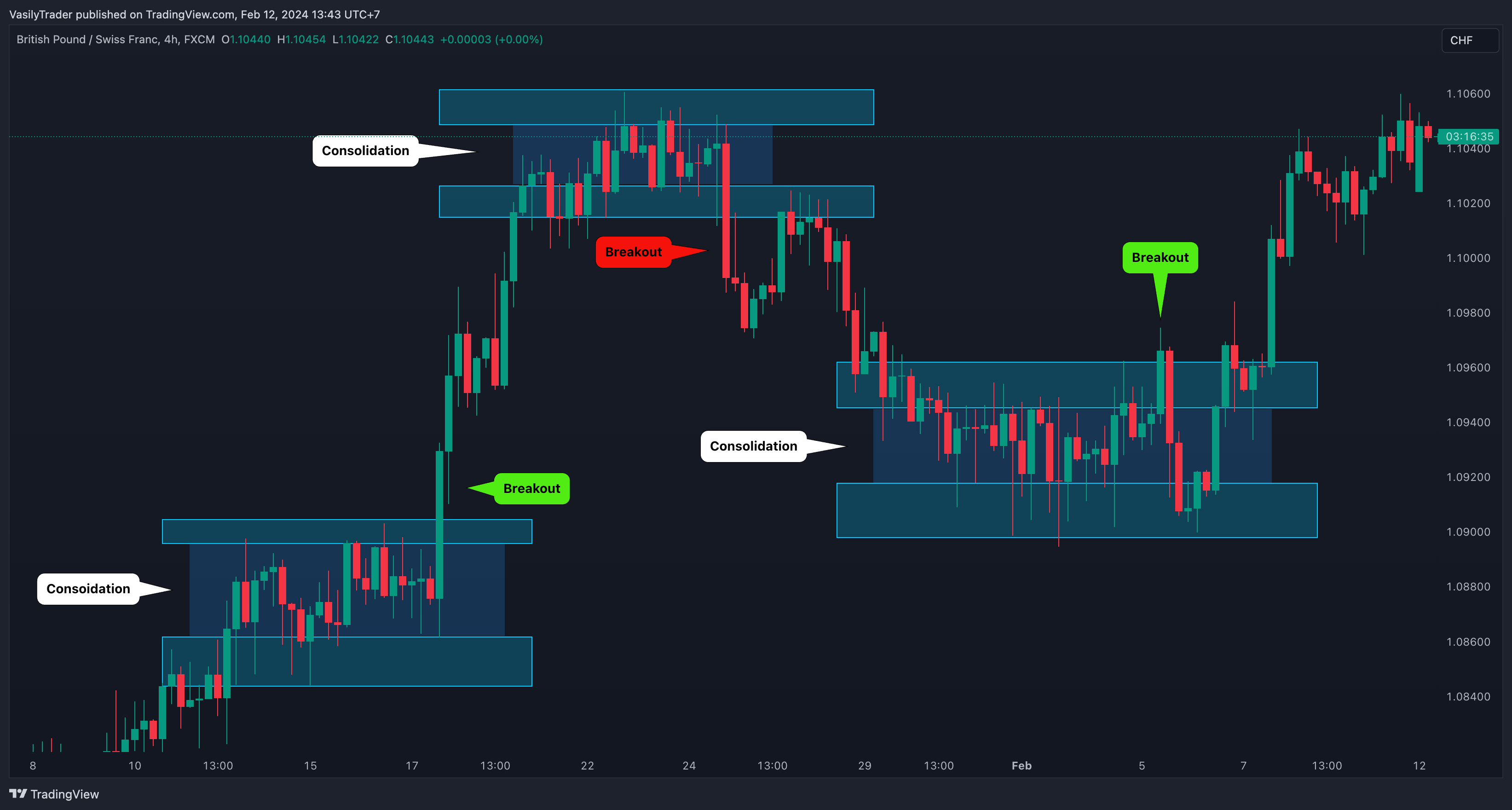 FX:GBPCHF Chart Image by VasilyTrader