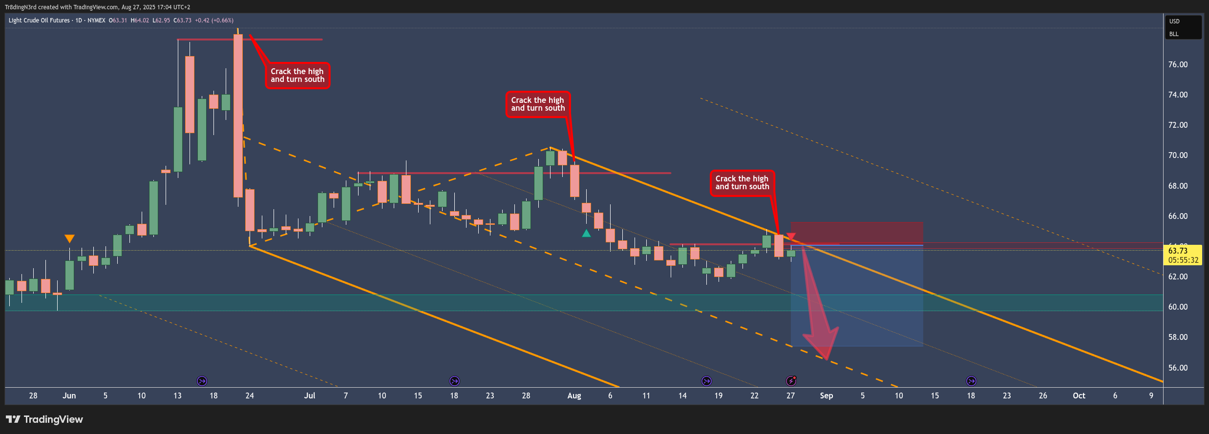 NYMEX:CL1! Chart Image by HowToChart