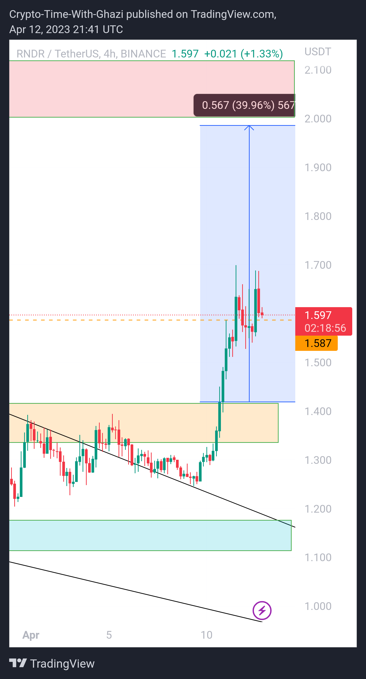 BINANCE:RNDRUSDT Obraz wykresu od Crypto-By-Ghazi