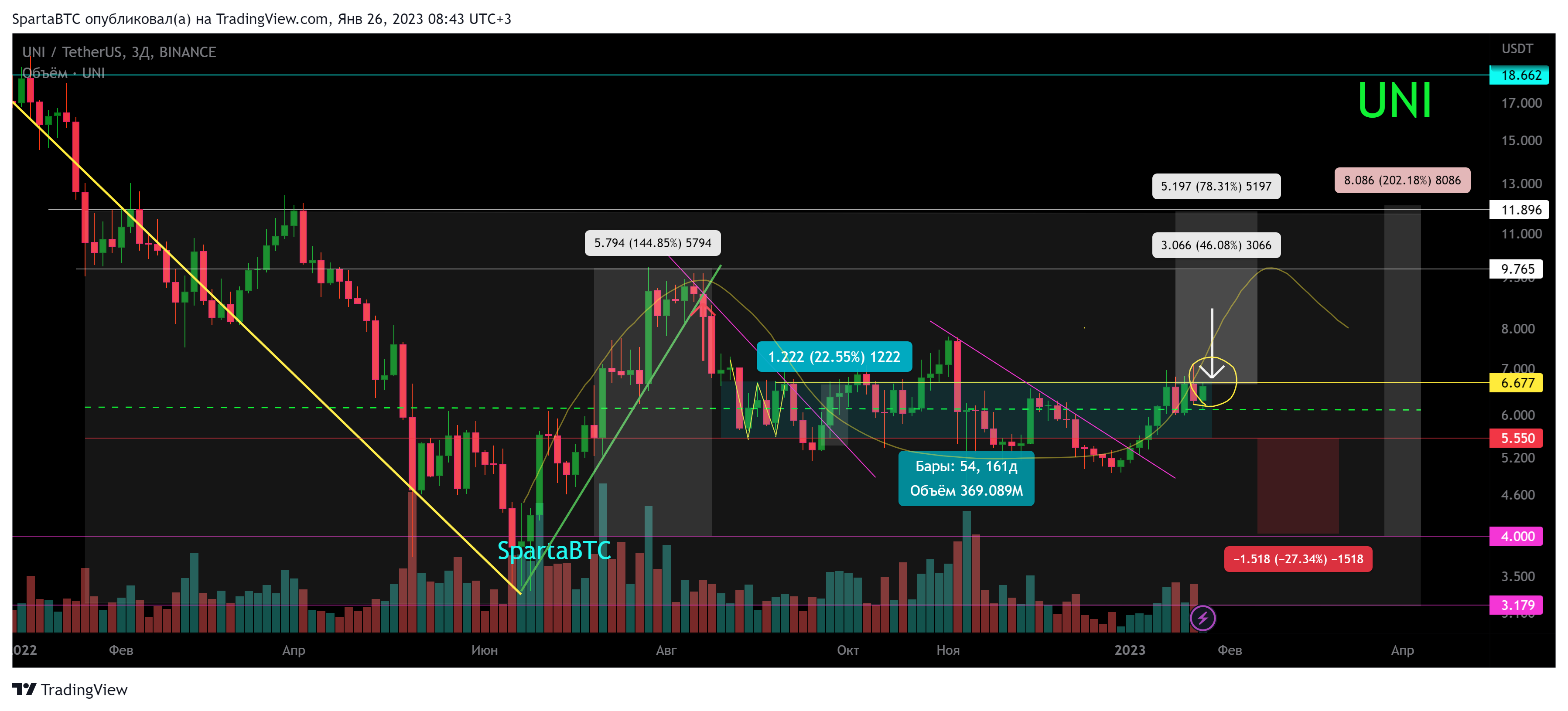 BINANCE:UNIUSDT Chart Image by SpartaBTC