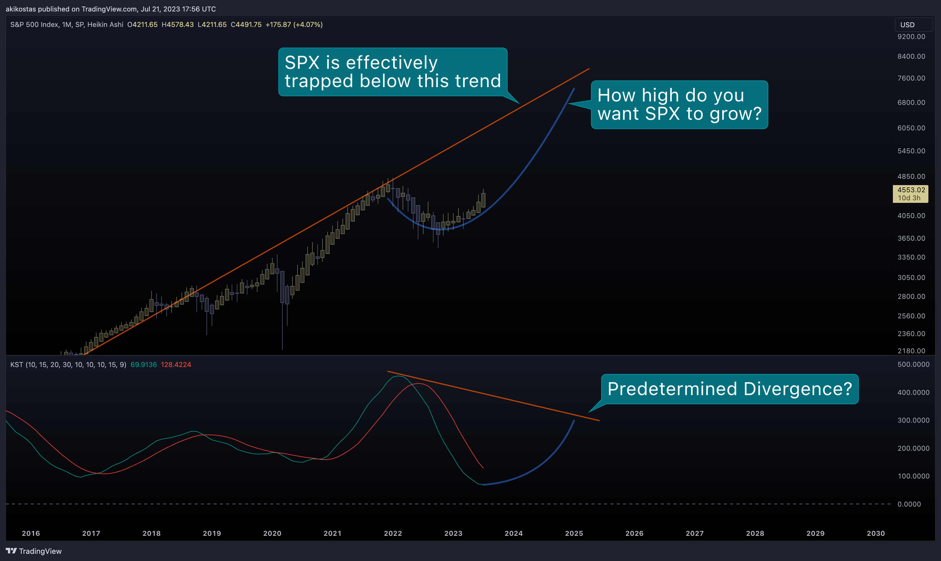 SP:SPX Chart Image by akikostas