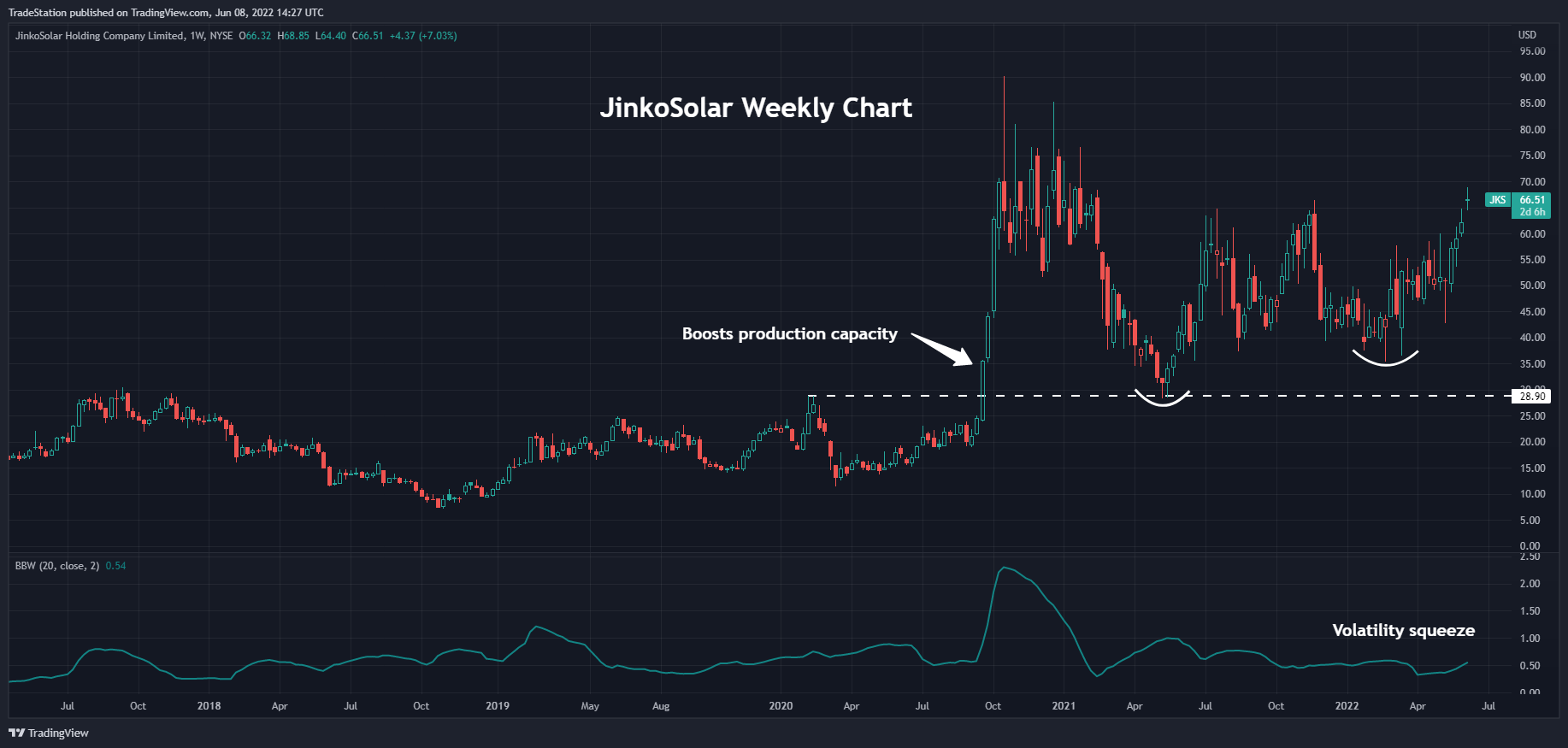NYSE:JKS Ảnh biểu đồ của TradeStation